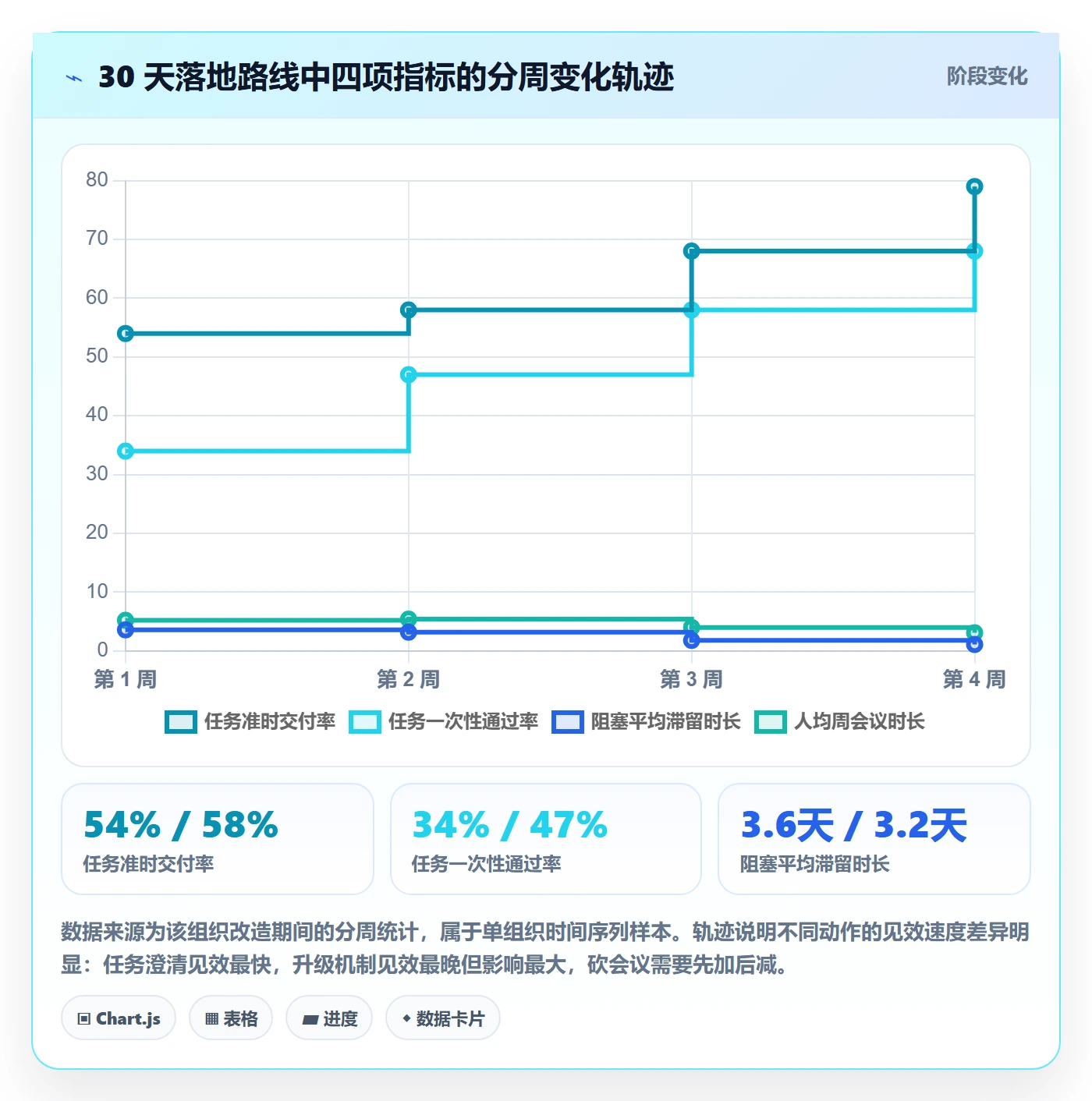 完成实操方法：项目成员提升任务执行效率的流程优化方法与模板