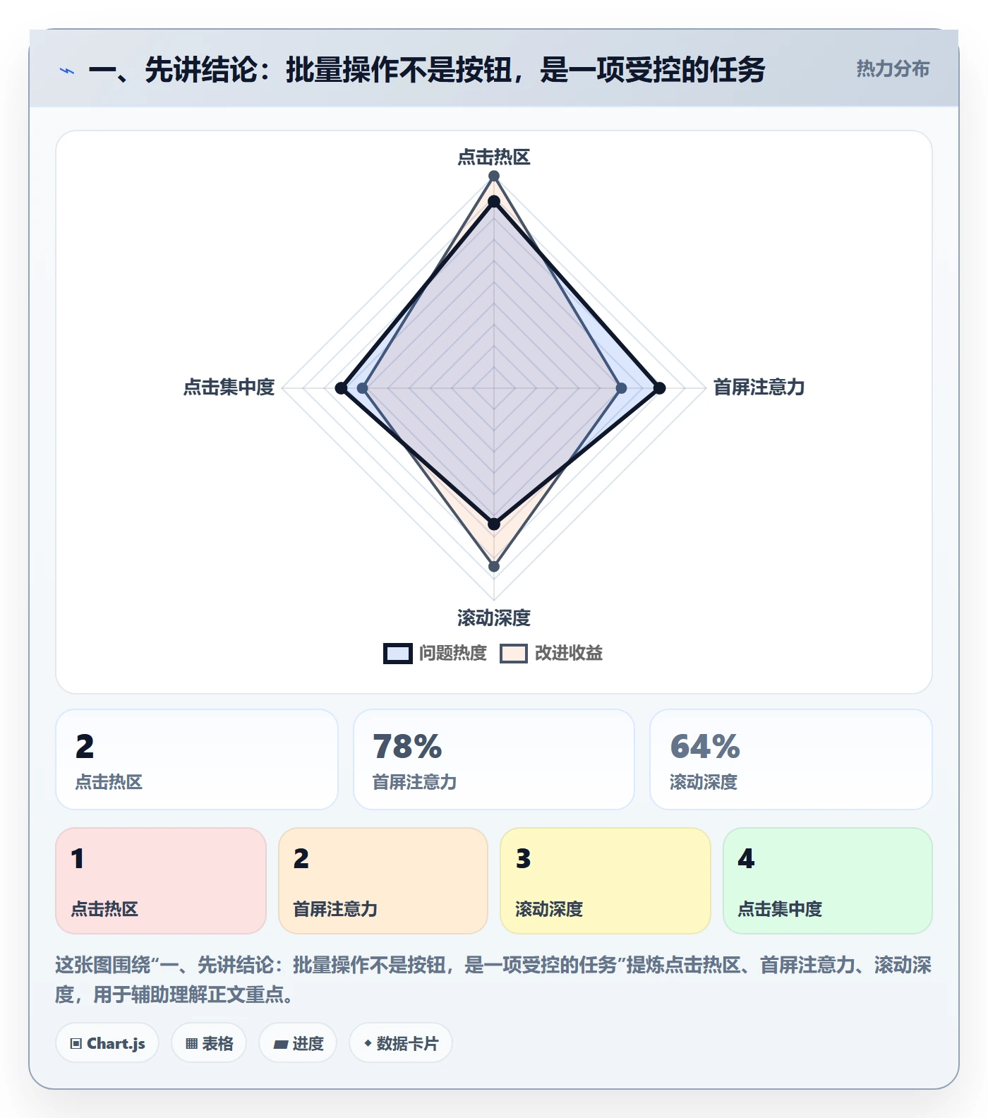 批量操作流程与规范：产品经理列表视图落地方案关键指标