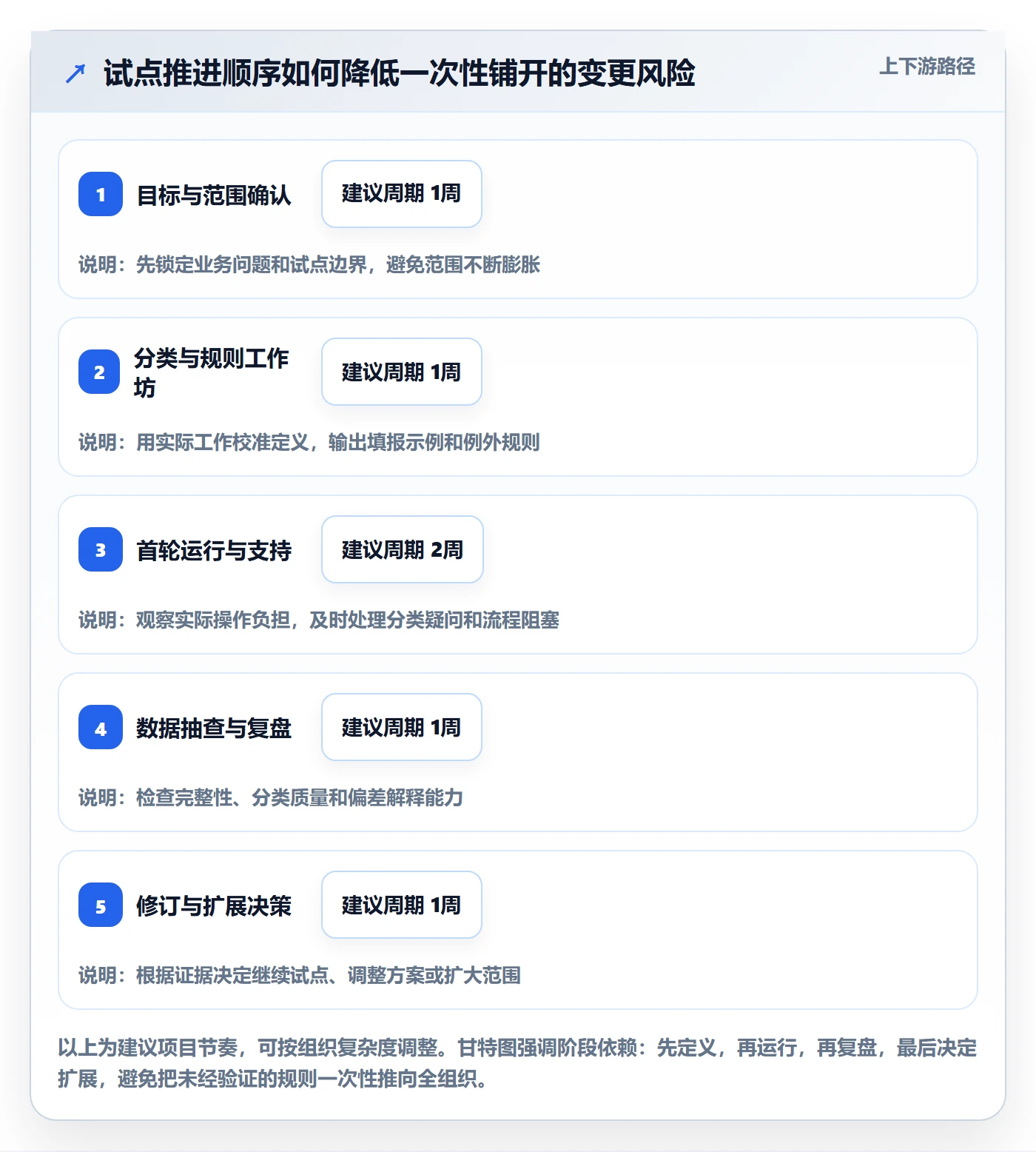 工时怎么做?PMO效率提升:工时管理从0到1