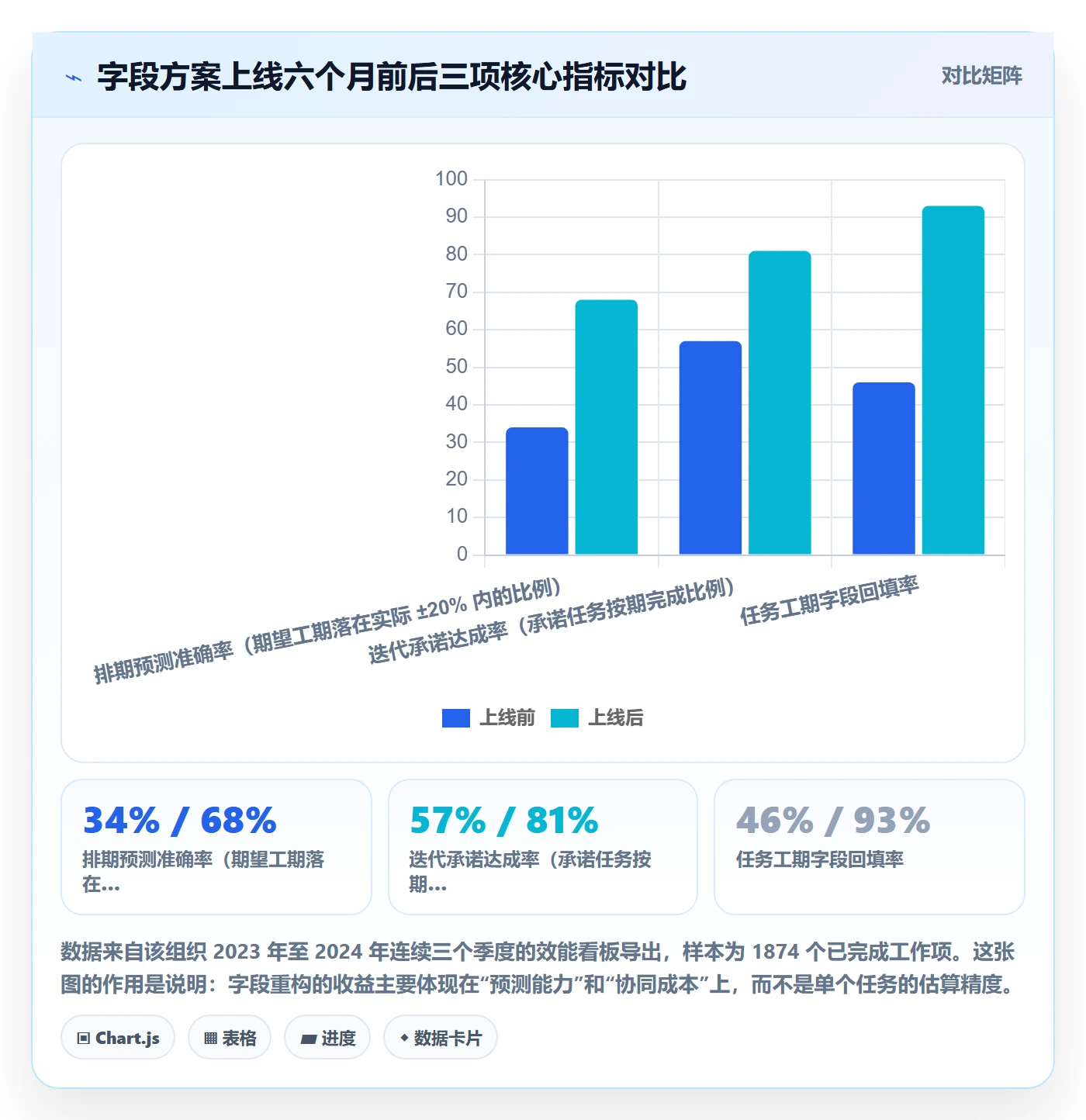 预计工期最佳实践:研发团队任务属性最佳实践,常见问题