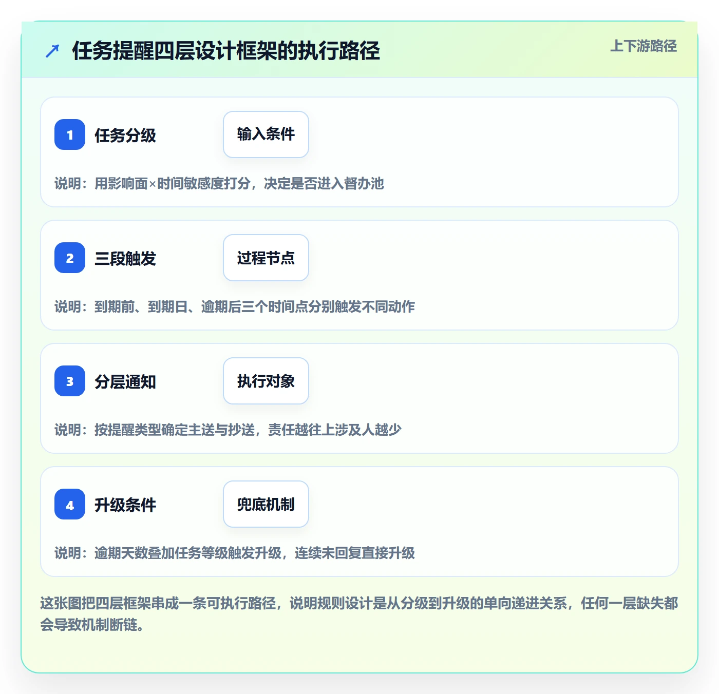 督办怎么做？实施团队落地方案：任务提醒从0到1