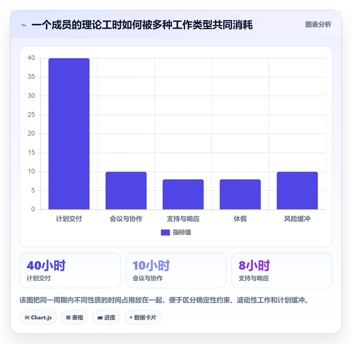 Capacity最佳实践:项目成员资源负载最佳实践,常见问题