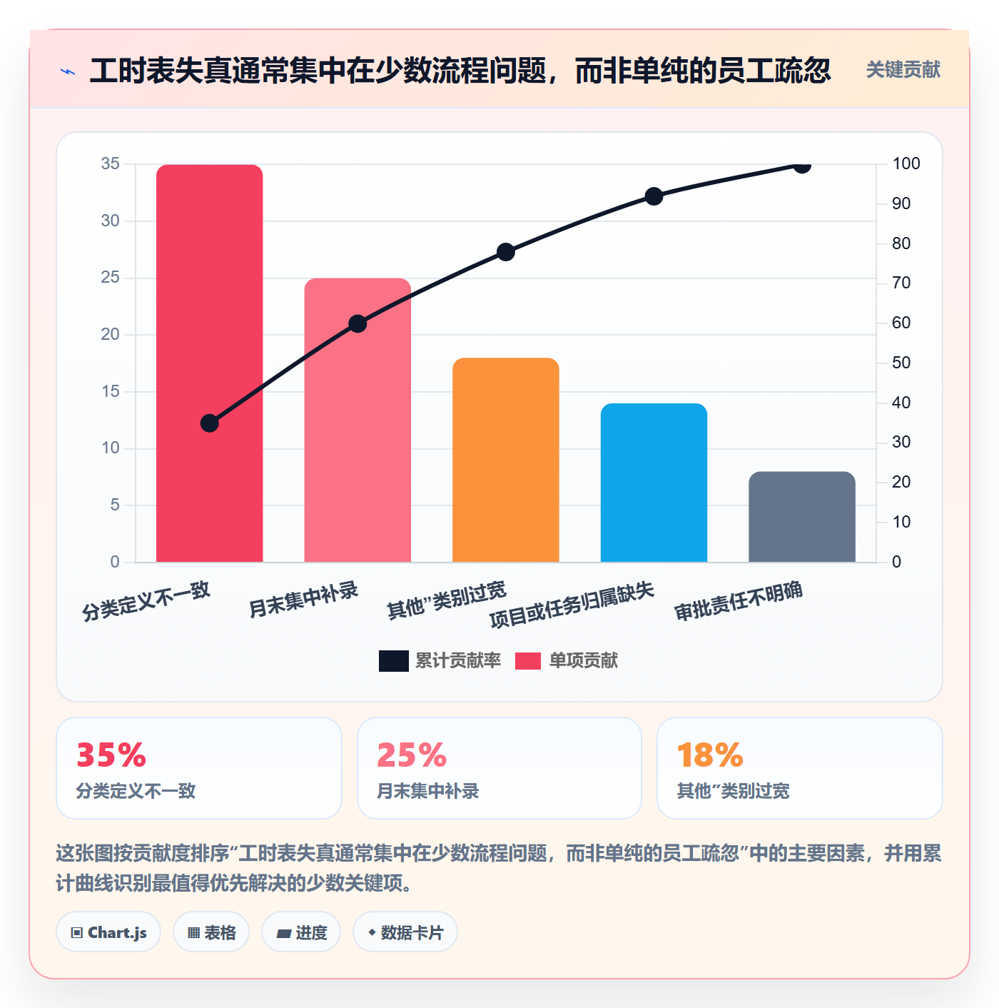 Timesheet最佳实践：管理层工时表入门指南，常见问题