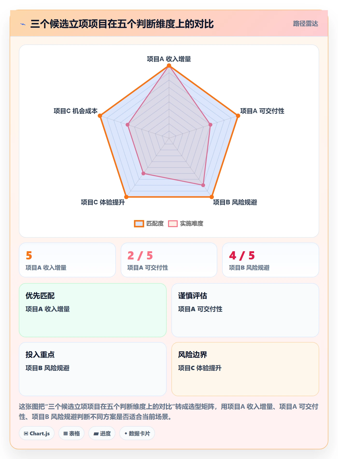 优先级实操方法:项目成员提升项目立项效率的最佳实践方法与模板