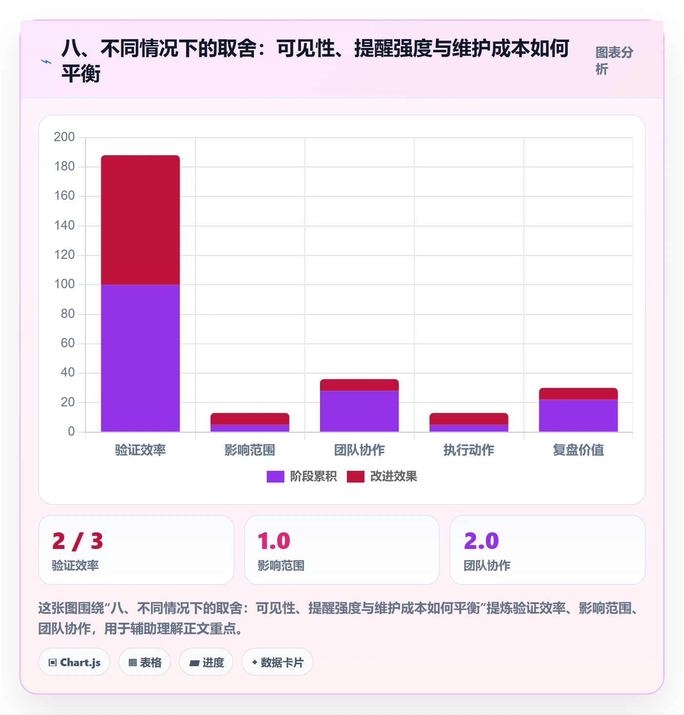 八、不同情况下的取舍:可见性、提醒强度与维护成本如何平衡