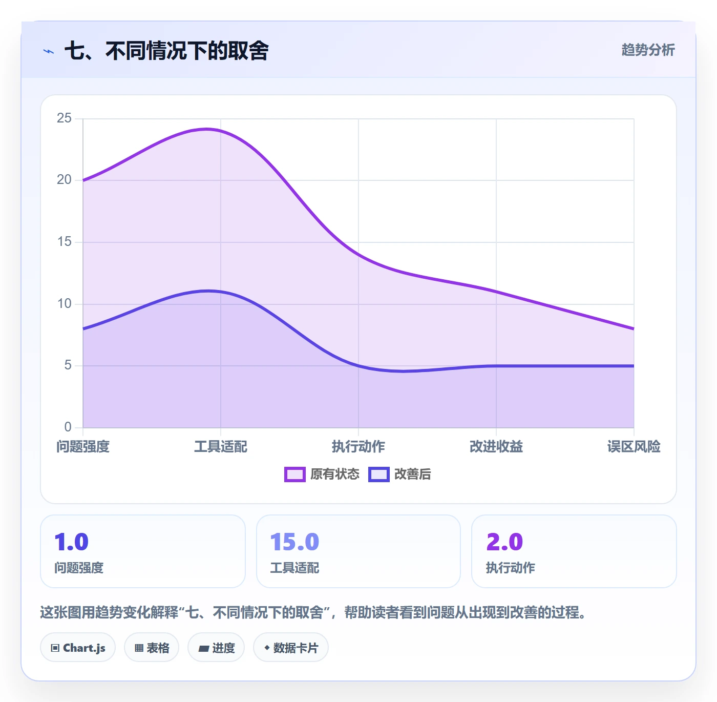 七、不同情况下的取舍