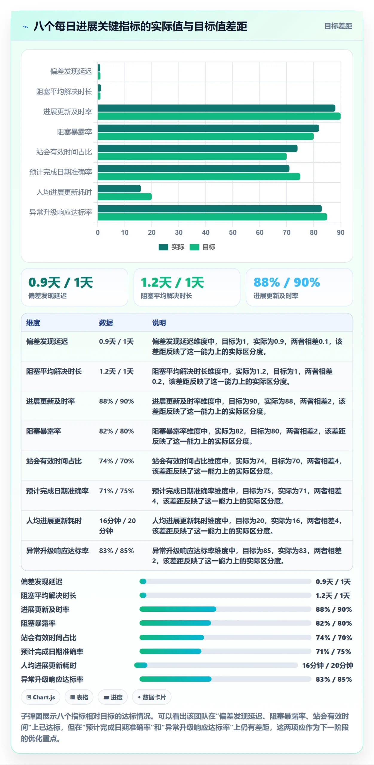每日进展流程与规范:项目成员进度跟踪流程优化关键指标