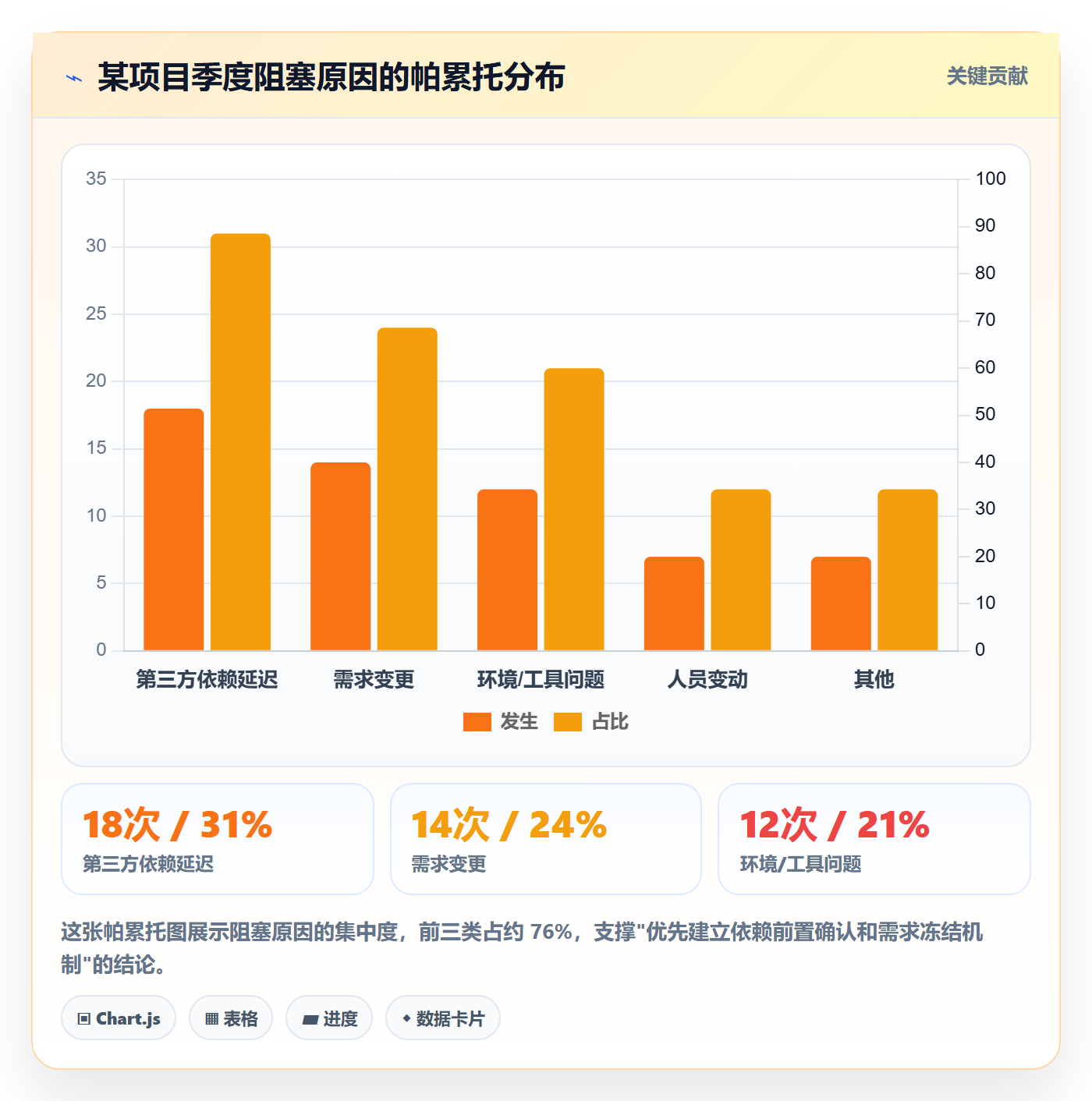 进度日志怎么做？项目经理数据分析：进度跟踪从0到1