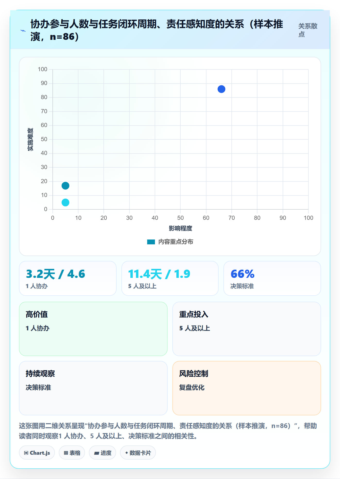 协办流程与规范：管理层任务分派制度设计关键指标