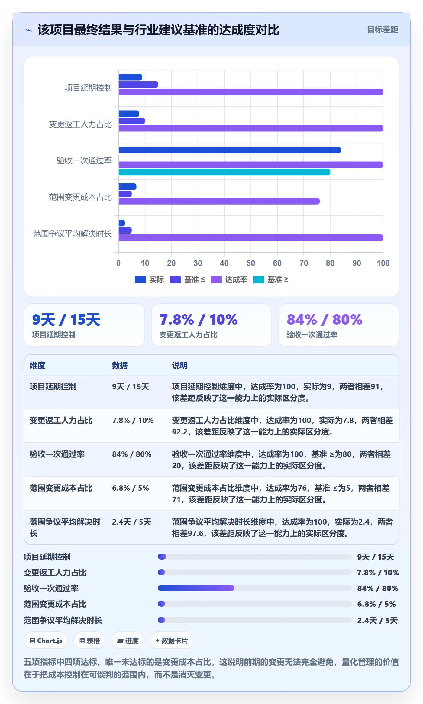范围边界实操方法:实施团队提升项目范围效率的数据分析方法与模板