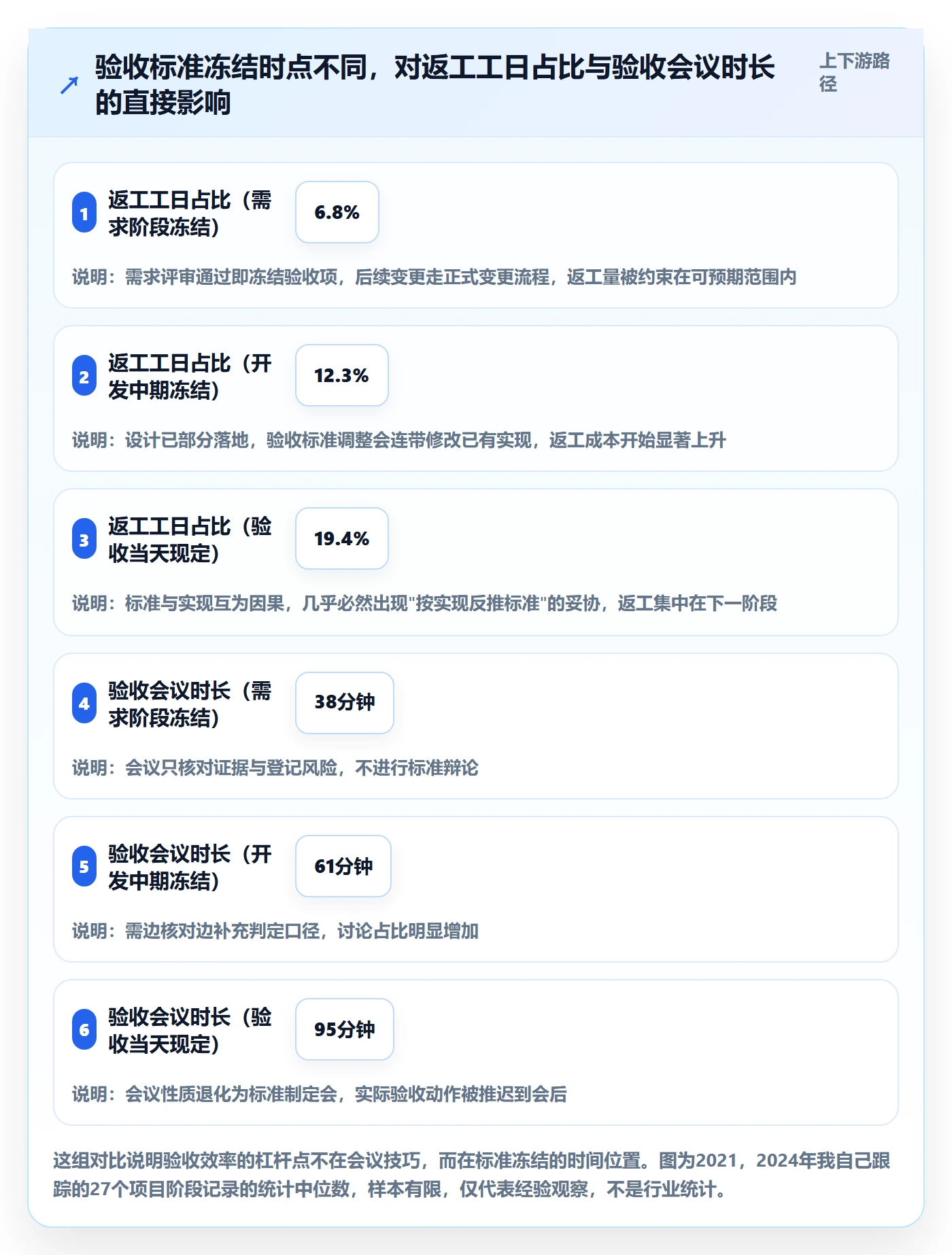 阶段验收实操方法：项目成员提升项目阶段效率的风险控制方法与模板