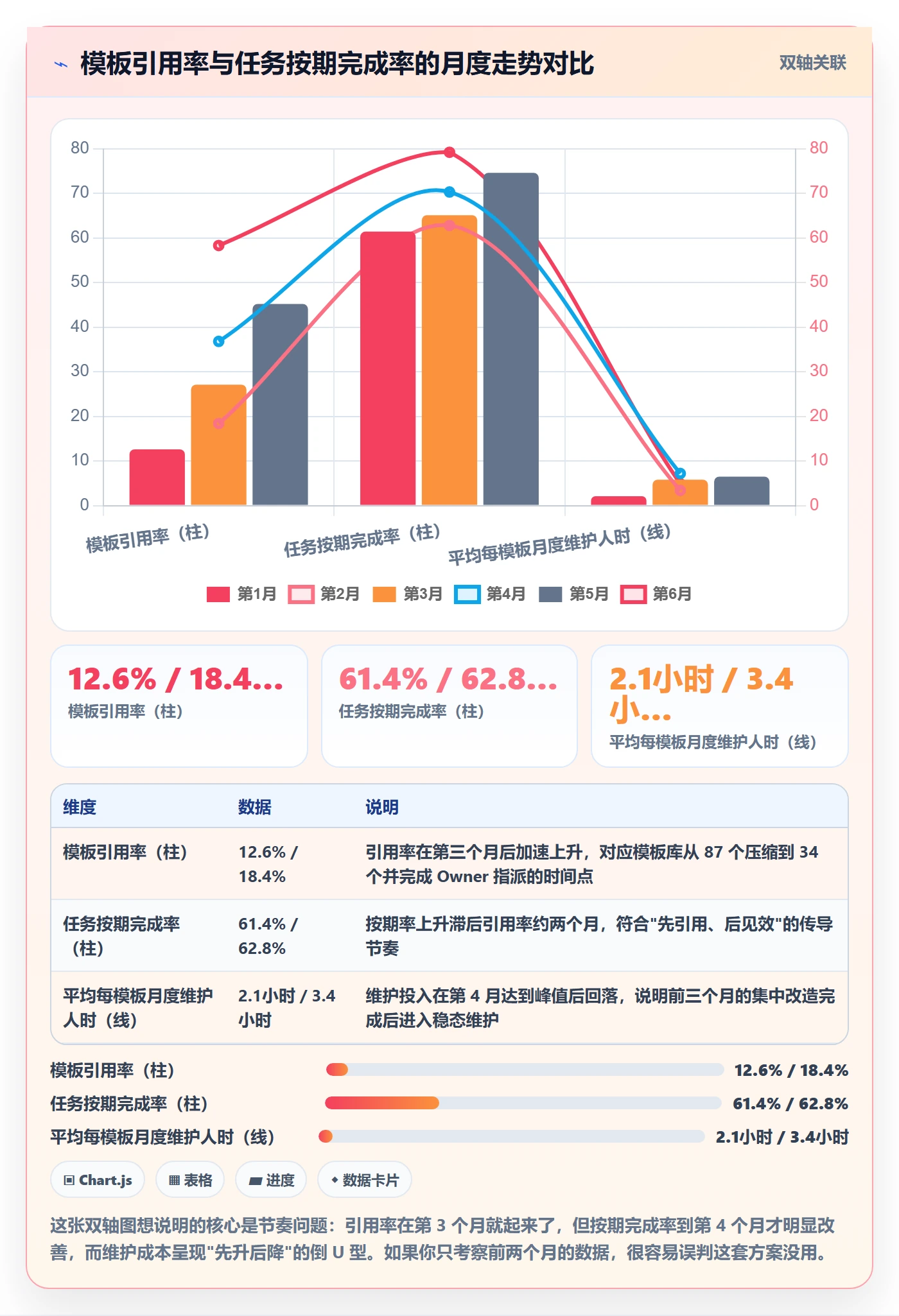 模板任务落地方案：项目经理开展项目模板的数据分析案例解析