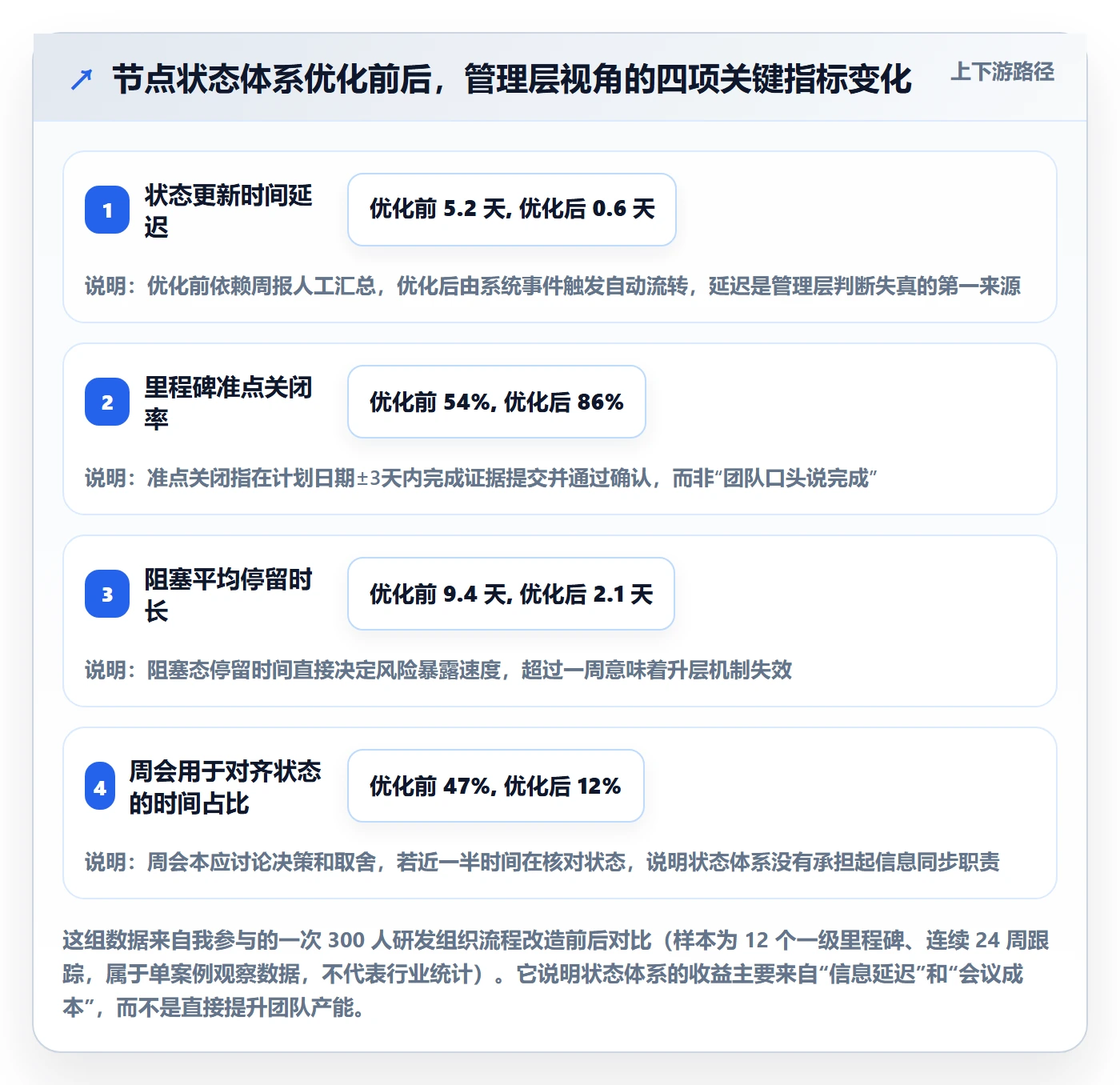 节点状态管理方法大全：管理层里程碑流程优化落地清单