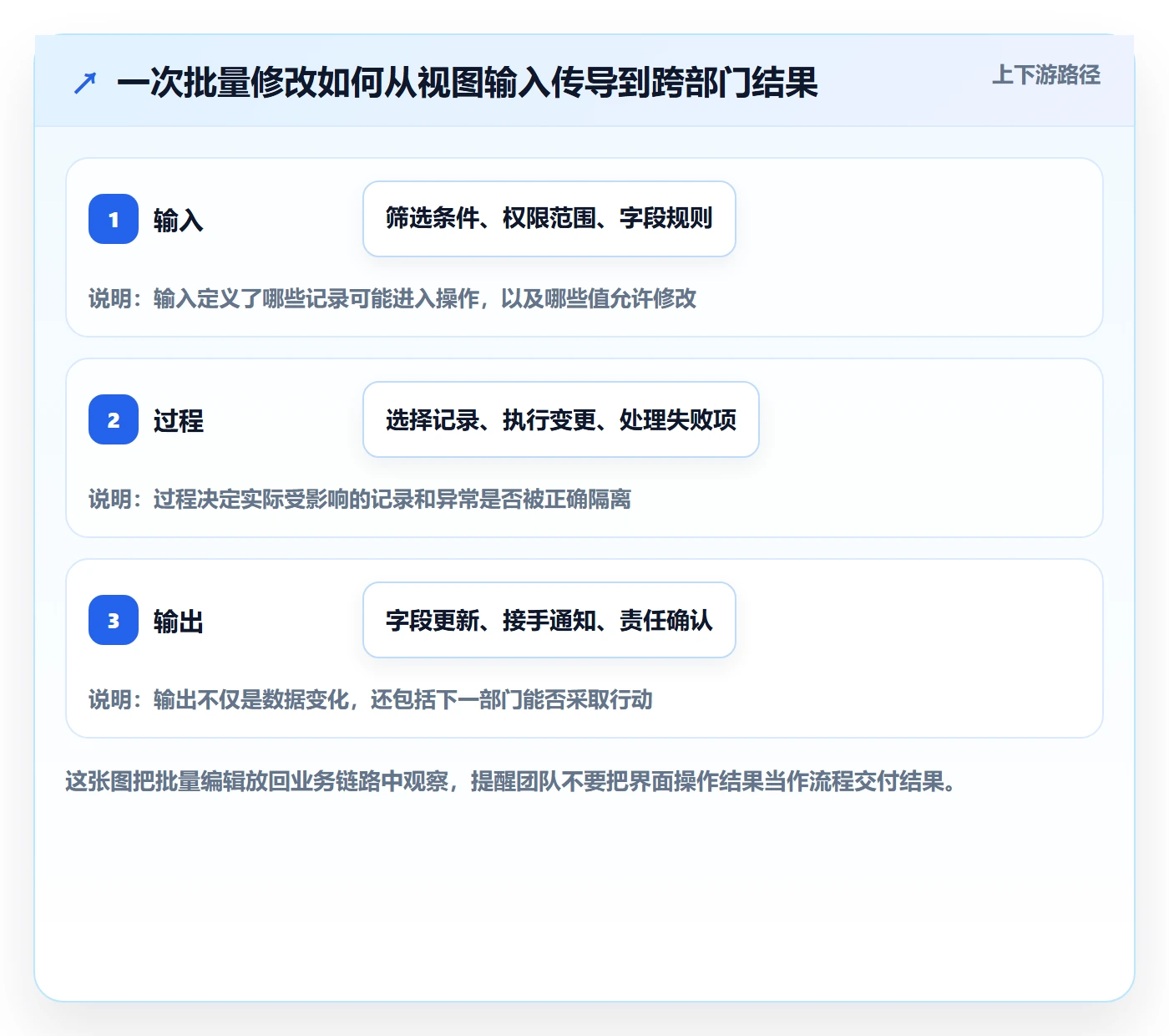 列表视图批量操作全流程:跨部门团队流程优化与一文讲清