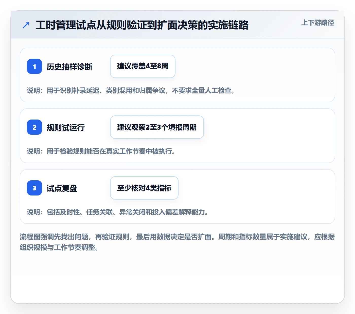 工时审核怎么做？产品经理风险控制：工时管理从0到1