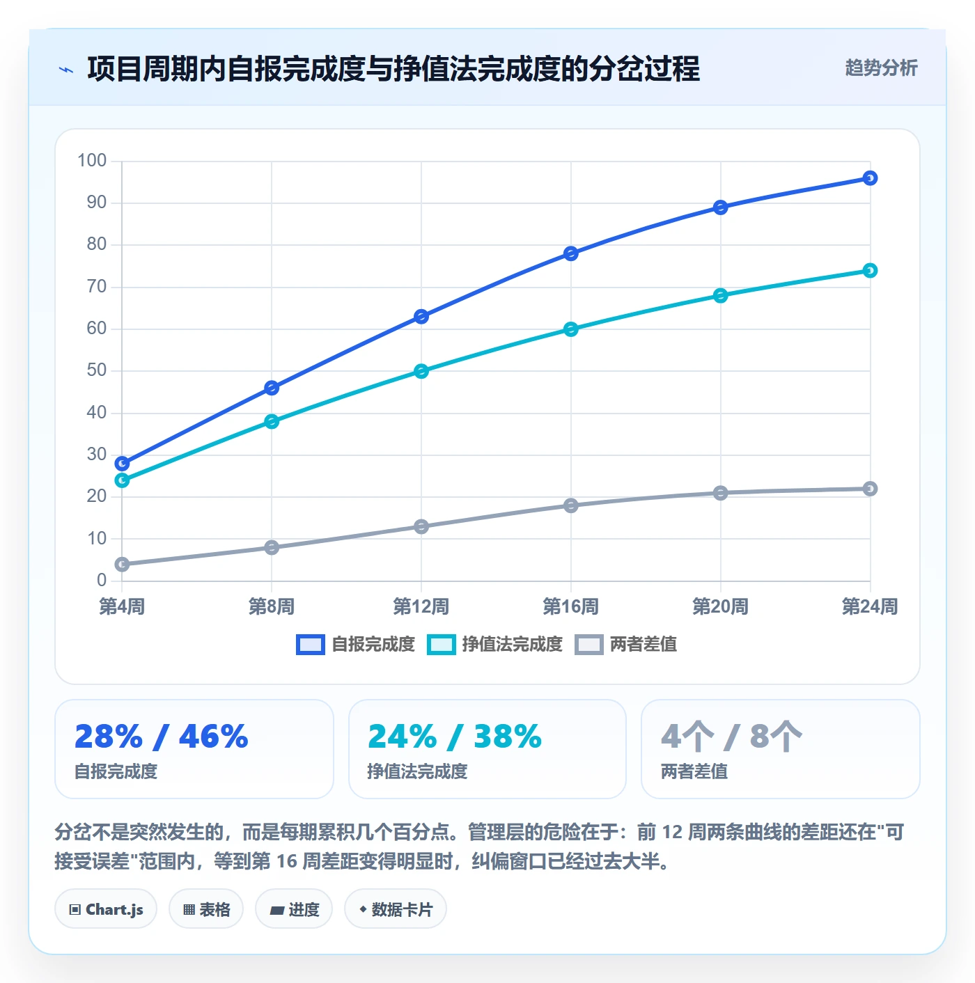 进度偏差实操方法:管理层提升进度管理效率的落地方案方法与模板