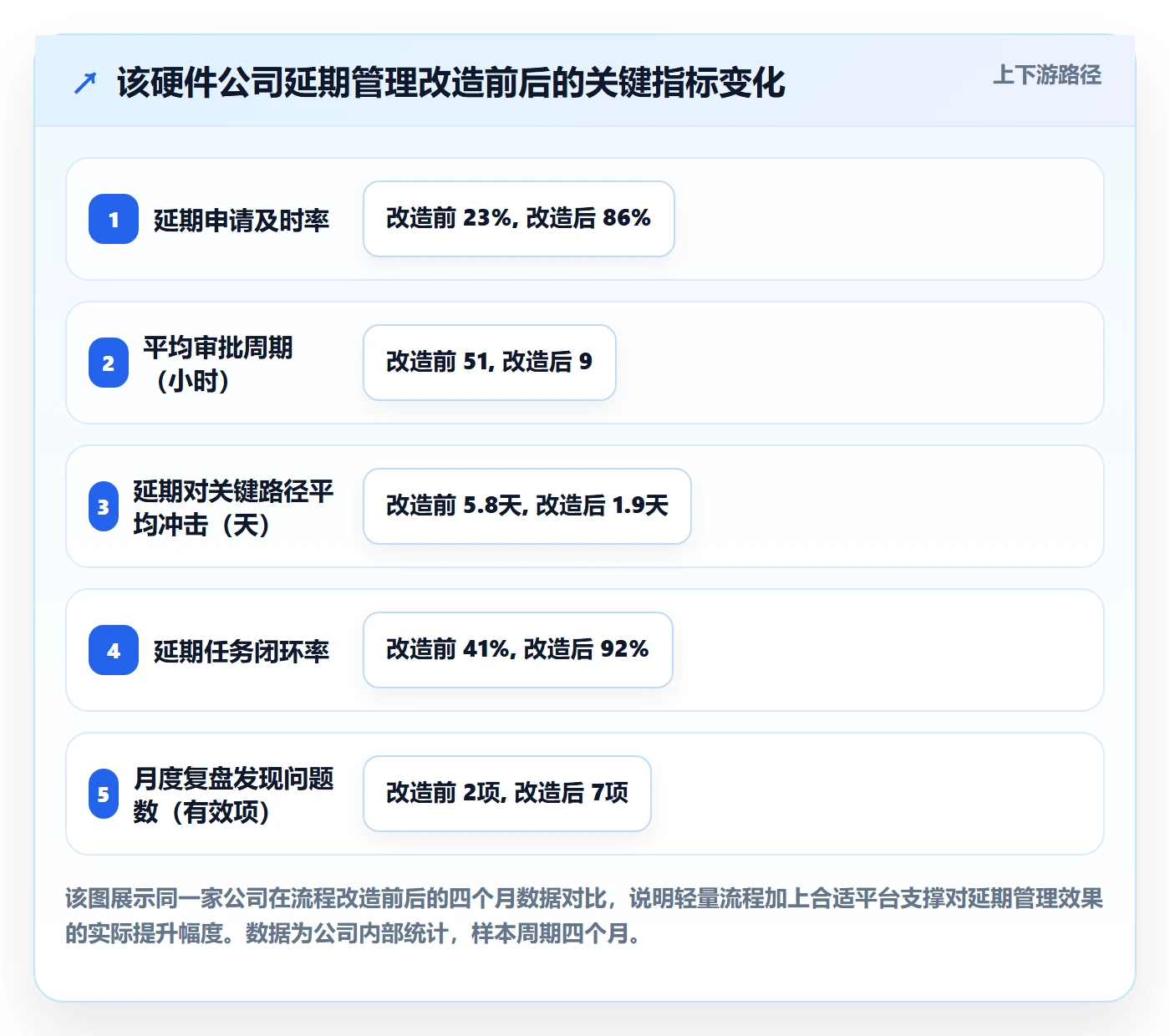 延期流程与规范：项目负责人任务执行协同管理关键指标