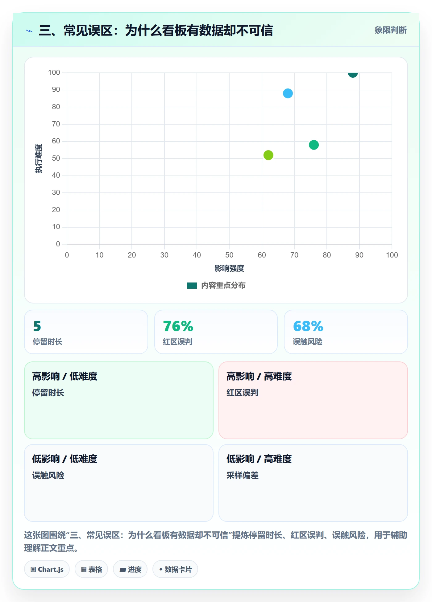 三、常见误区:为什么看板有数据却不可信