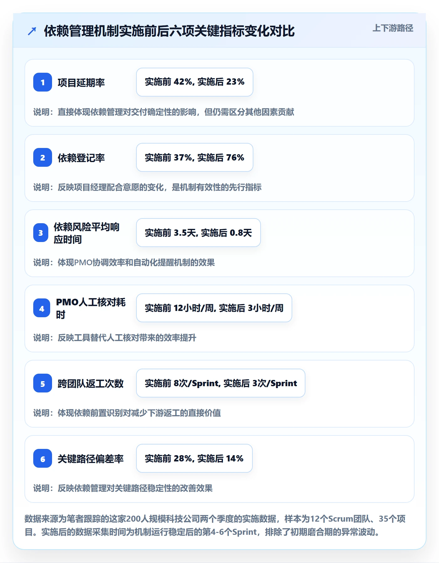 SF怎么做?PMO风险控制:任务依赖从0到1