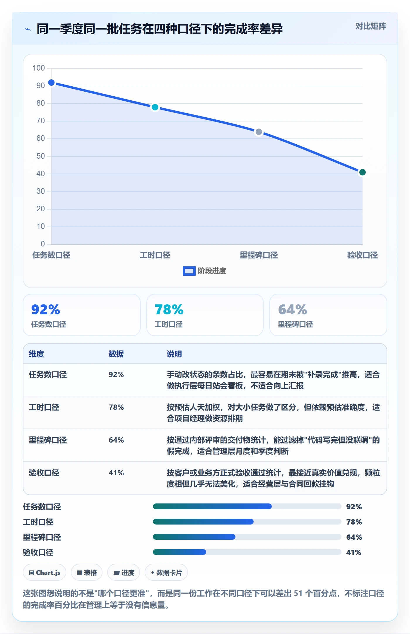完成率怎么做？管理层入门指南：进度管理从0到1