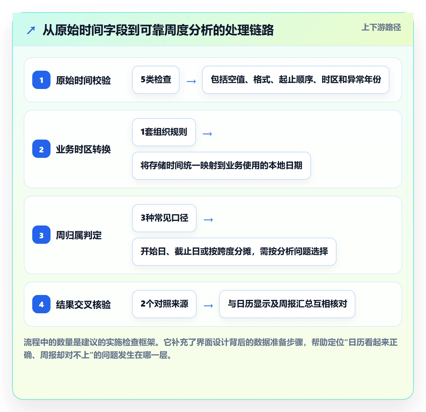 日历视图周视图全流程:产品经理数据分析与一文讲清