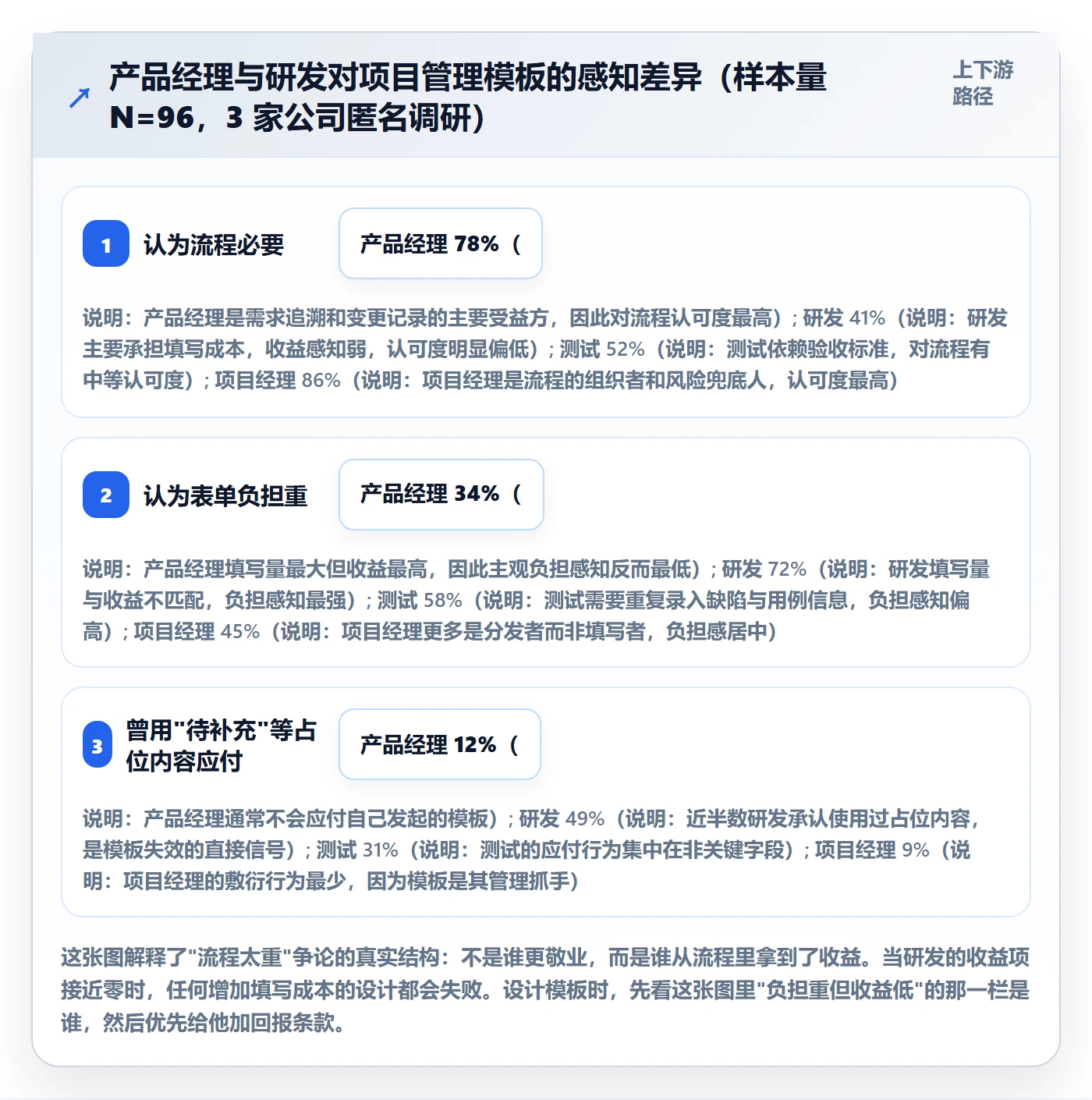 标准项目管理方法大全:产品经理项目模板落地方案落地清单