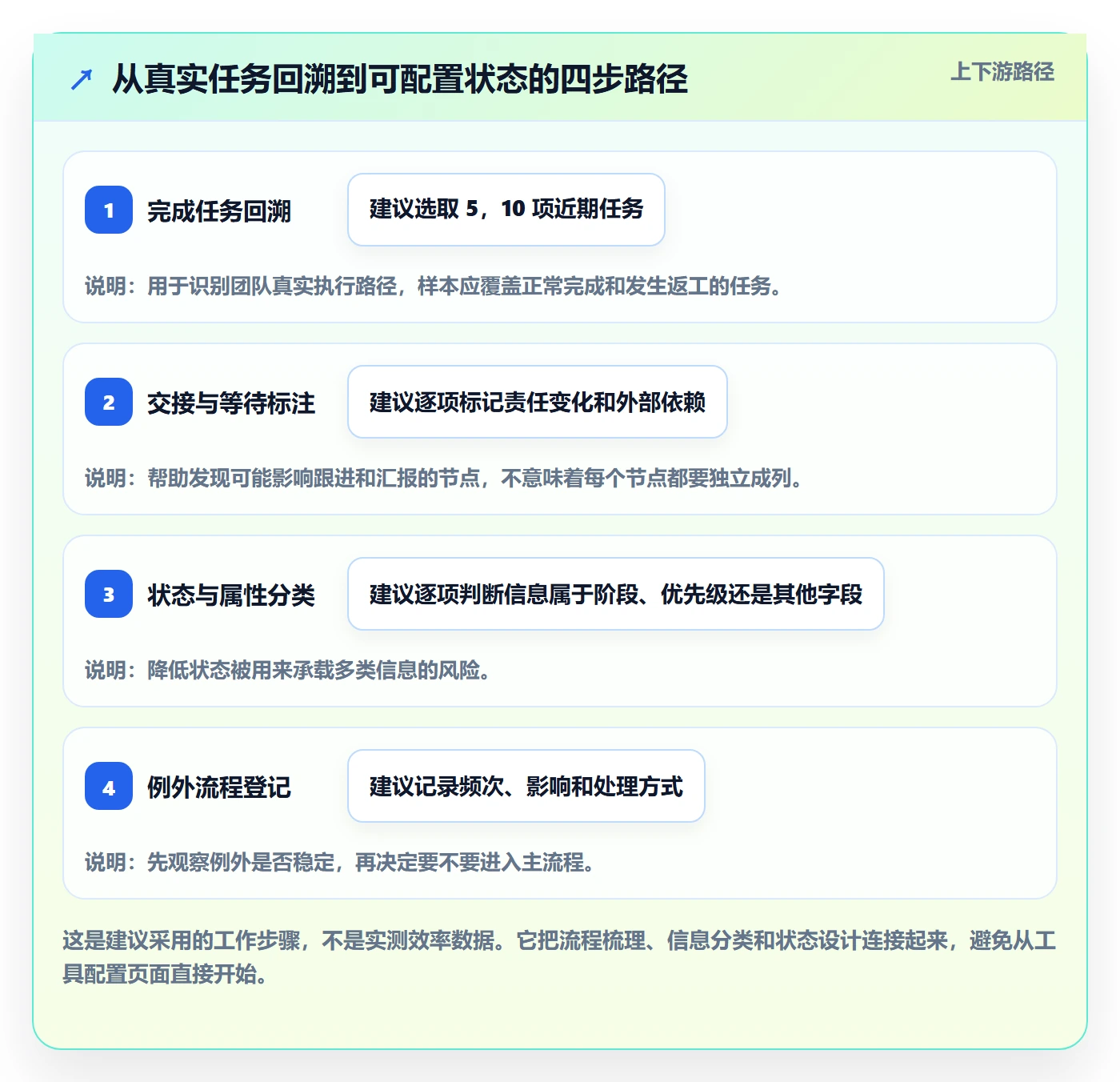 看板自定义状态教程:项目经理最佳实践,避坑指南