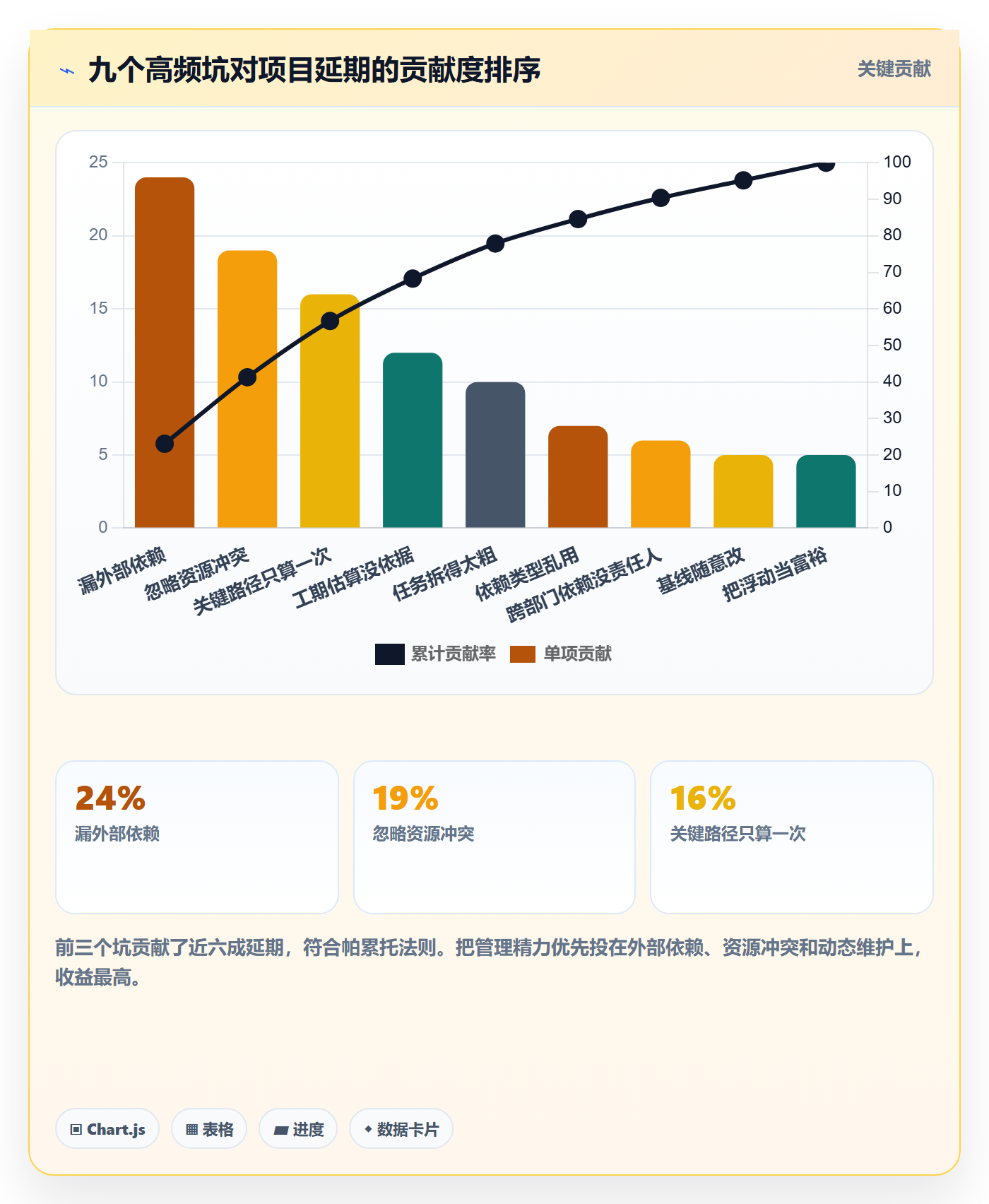 任务依赖关键路径教程:项目经理落地方案,避坑指南