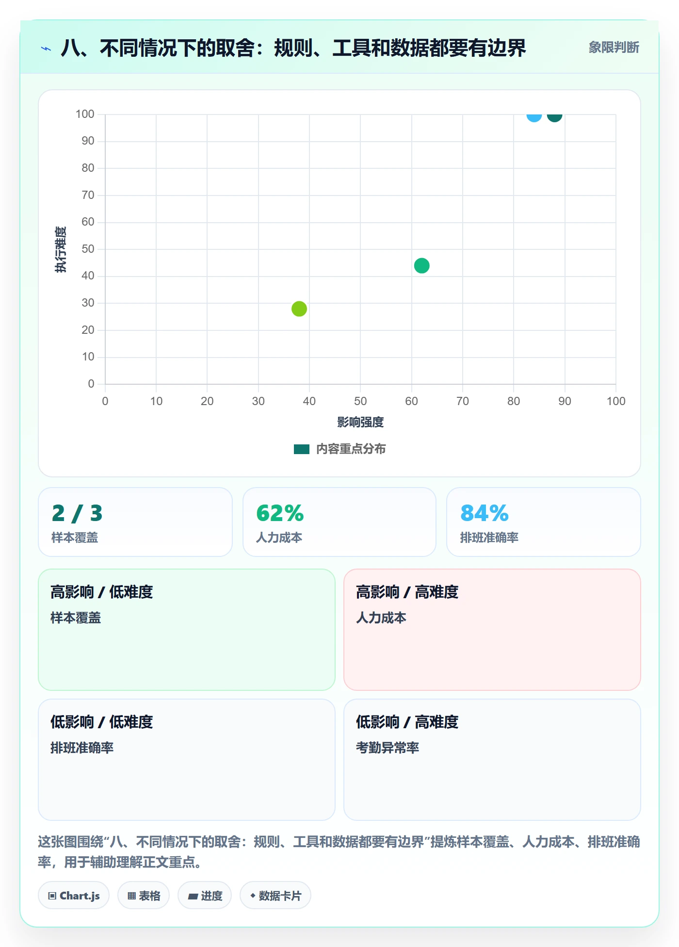 八、不同情况下的取舍:规则、工具和数据都要有边界
