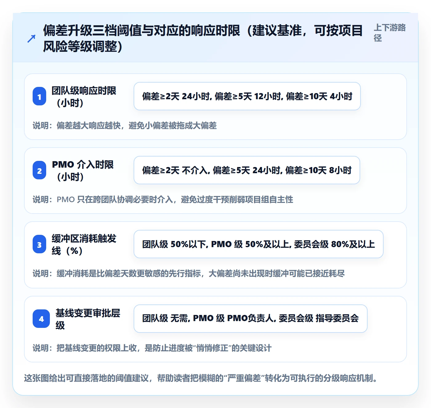 更新记录管理指南：PMO如何做好进度跟踪，入门指南全流程