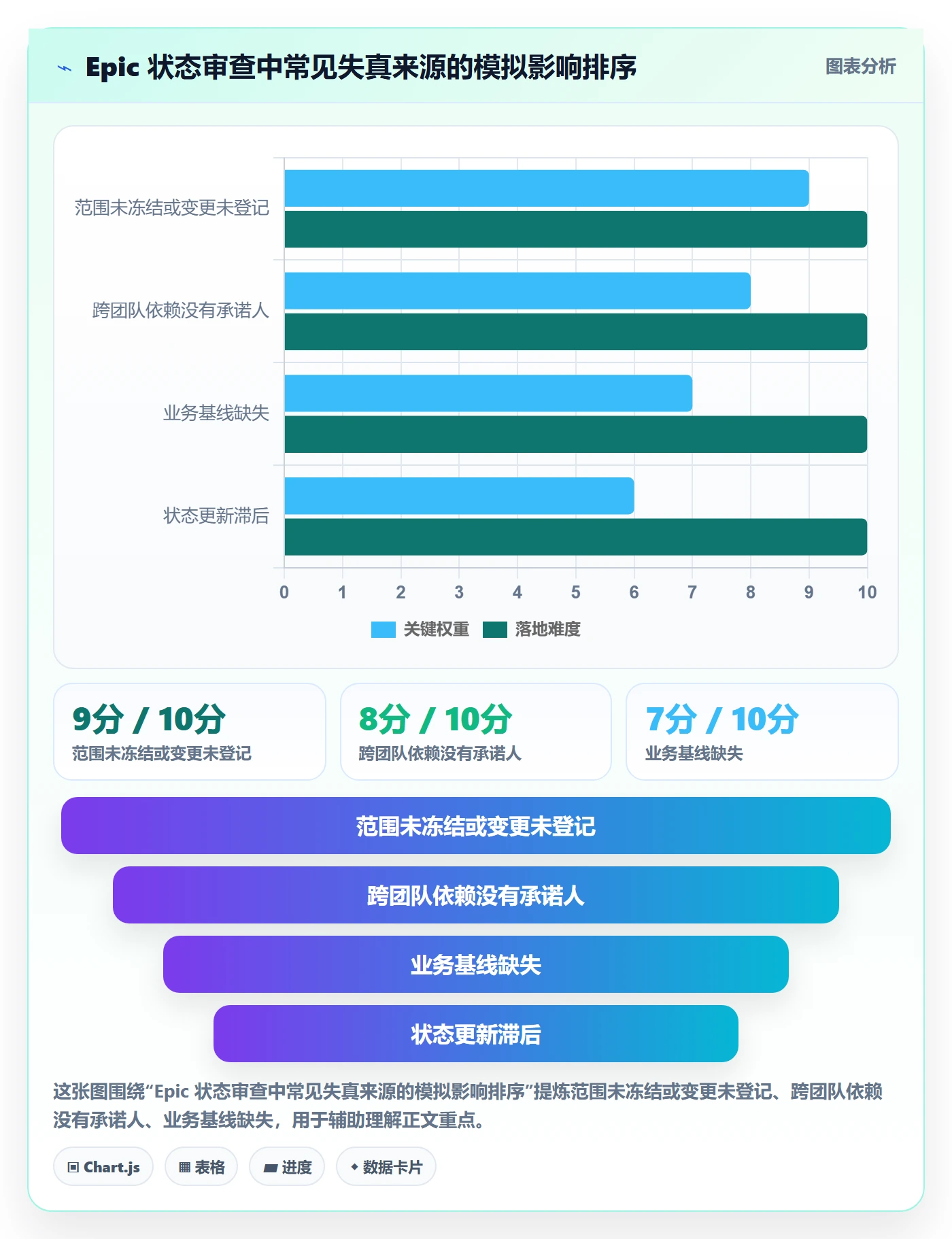 Epic流程与规范：管理层敏捷项目入门指南关键指标