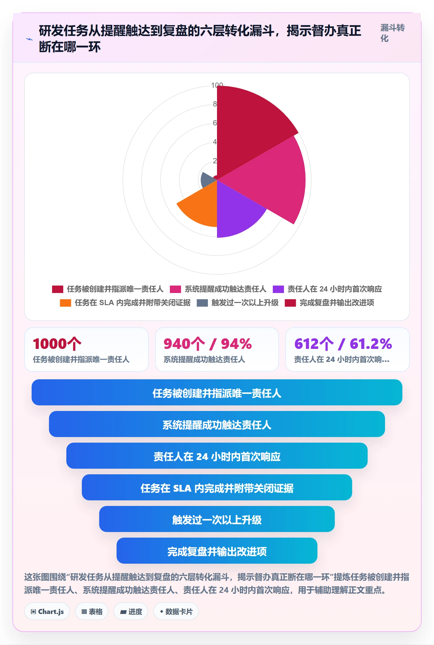 任务提醒督办教程：研发团队数据分析，避坑指南