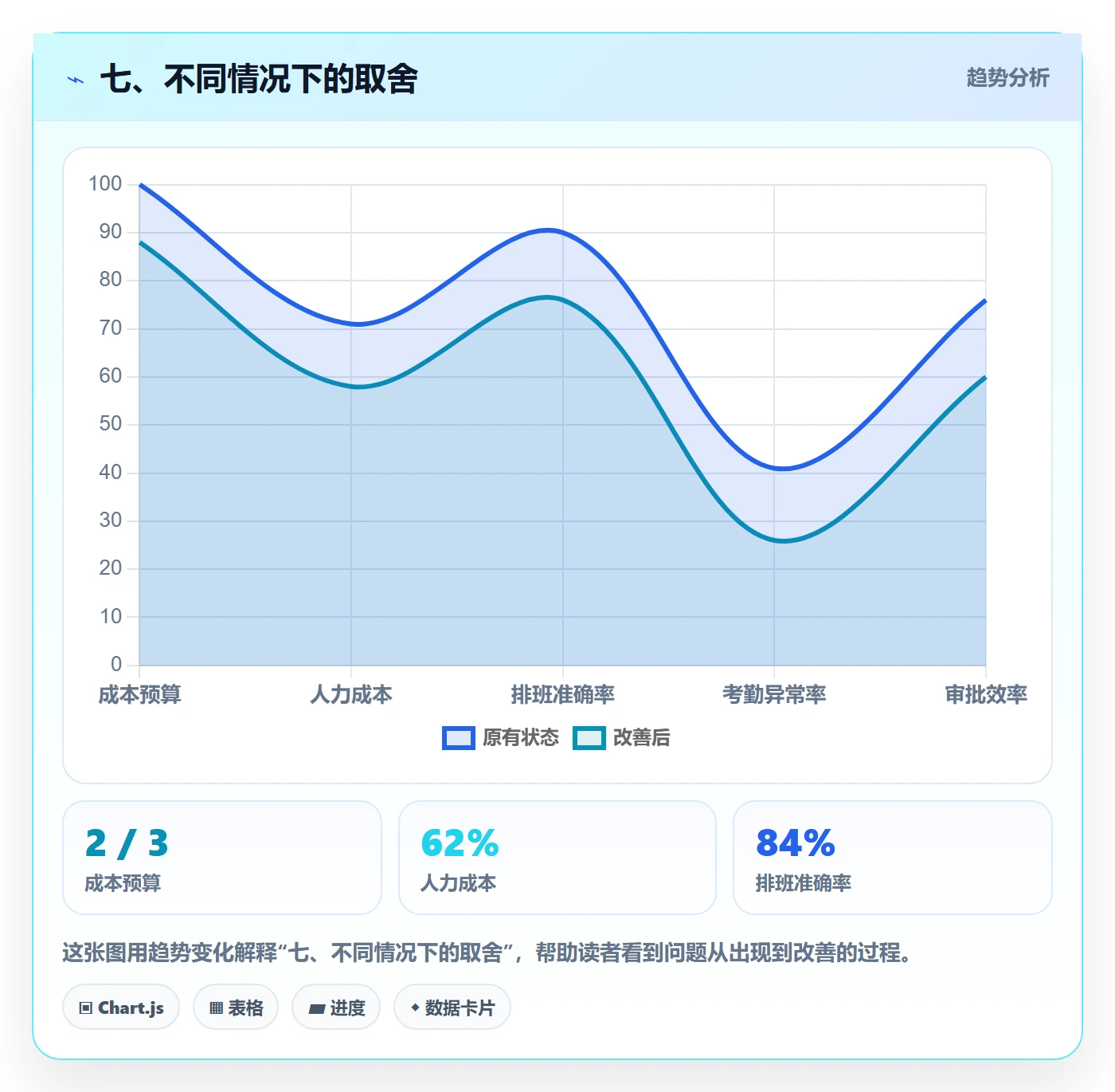 七、不同情况下的取舍
