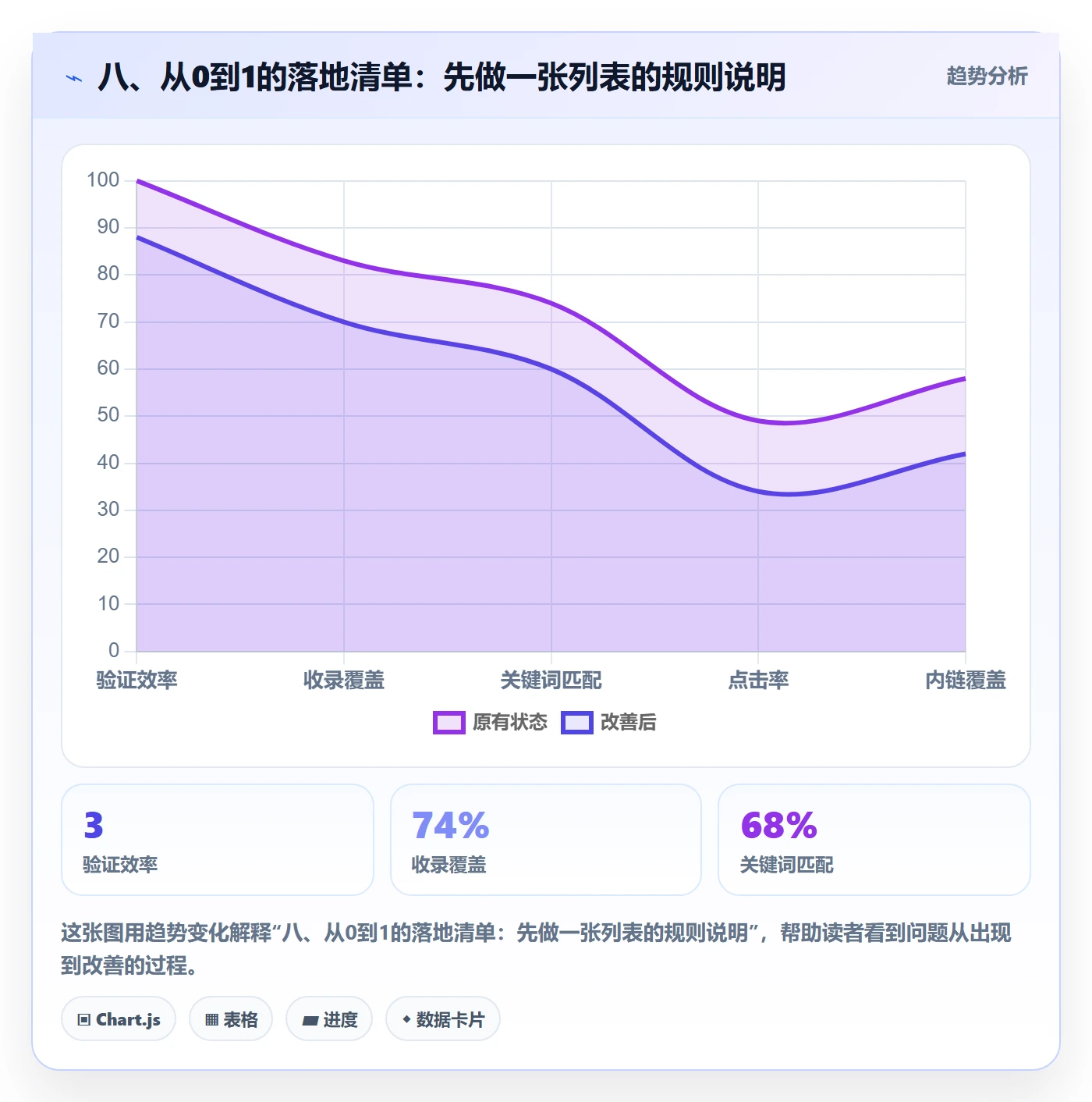 八、从0到1的落地清单：先做一张列表的规则说明