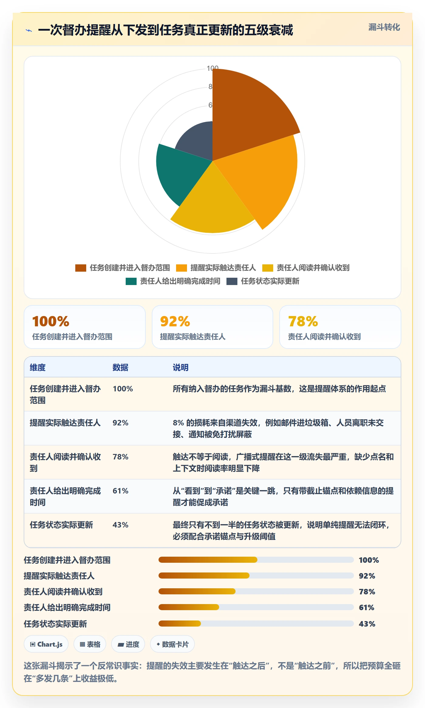 督办落地方案:项目负责人开展任务提醒的入门指南案例解析
