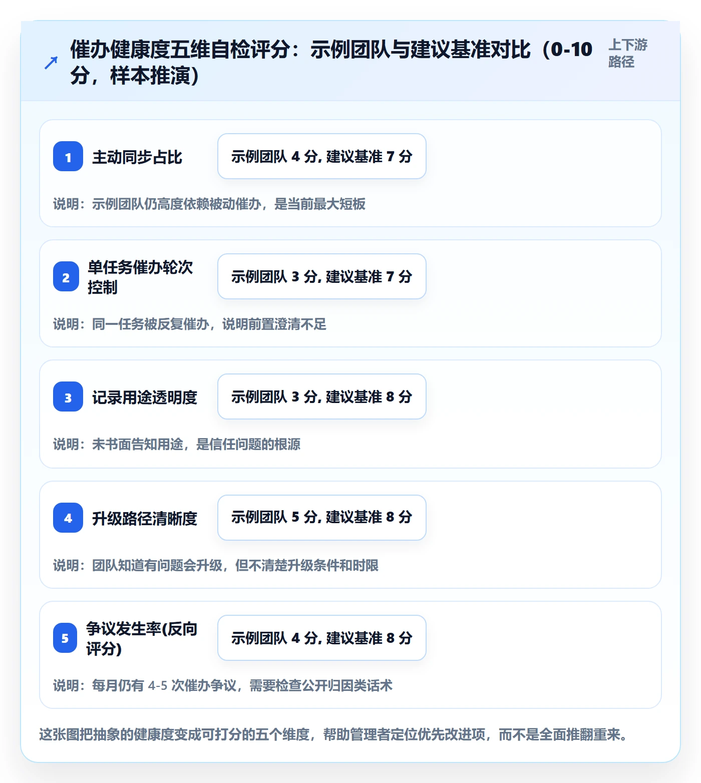 催办实操方法:研发团队提升任务提醒效率的风险控制方法与模板