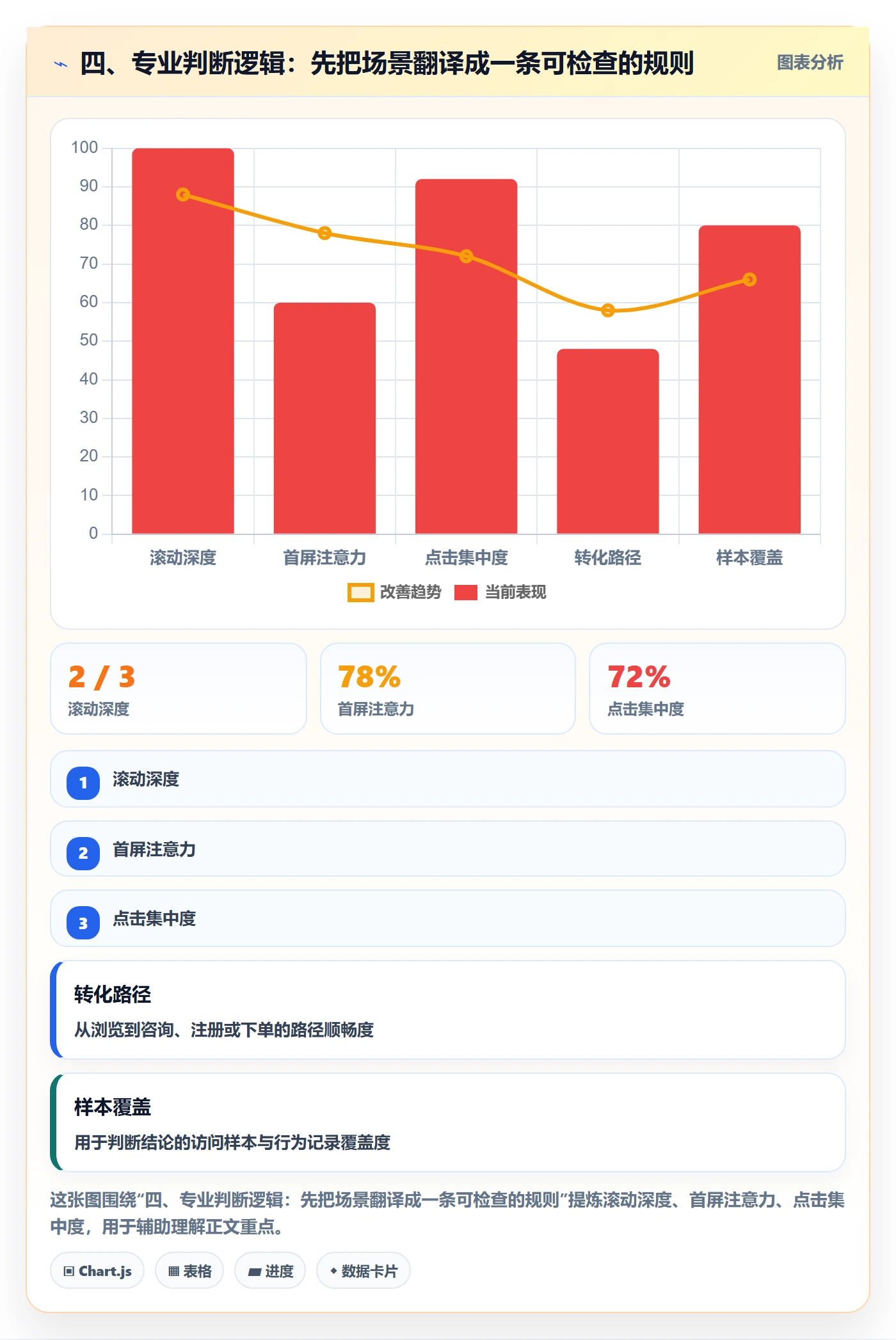四、专业判断逻辑：先把场景翻译成一条可检查的规则