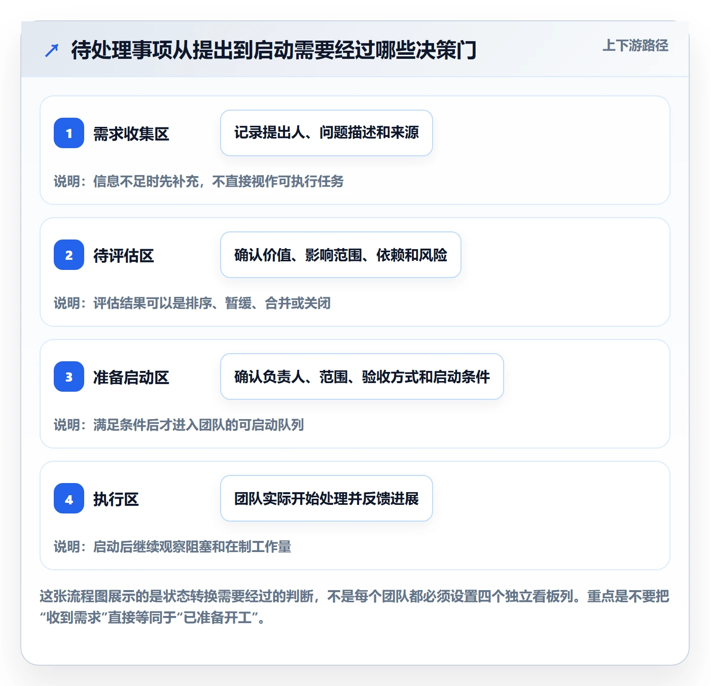 待处理管理指南：实施团队如何做好看板，入门指南全流程