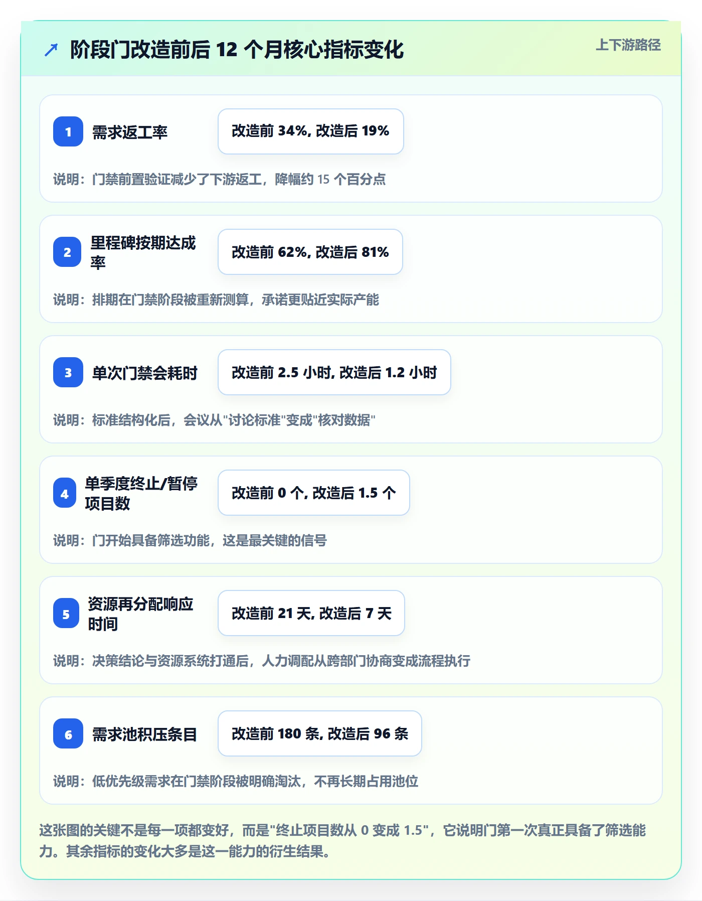 阶段门管理方法大全：项目成员项目阶段最佳实践落地清单