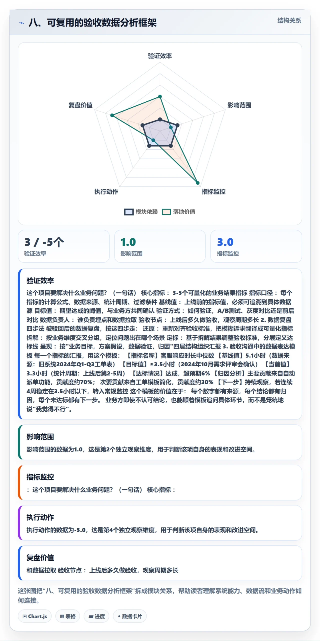 八、可复用的验收数据分析框架