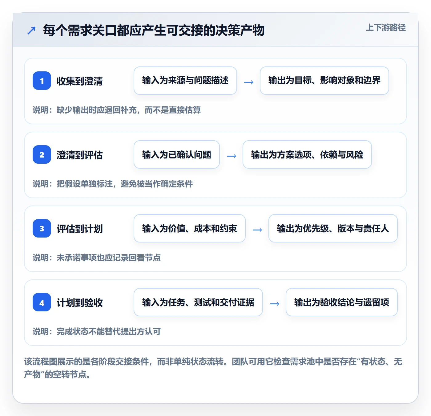 需求管理需求全流程:实施团队协同管理与一文讲清
