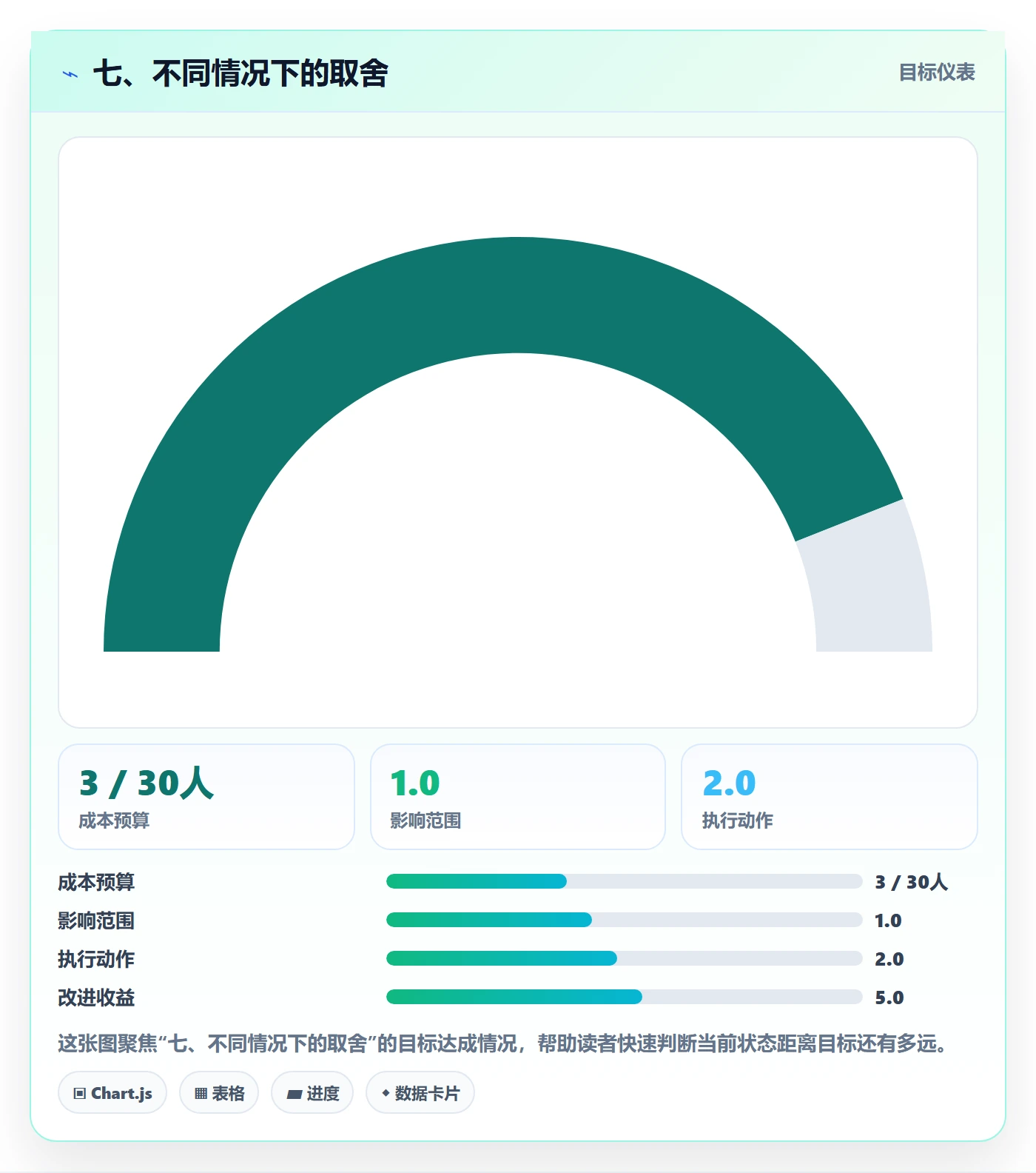 七、不同情况下的取舍