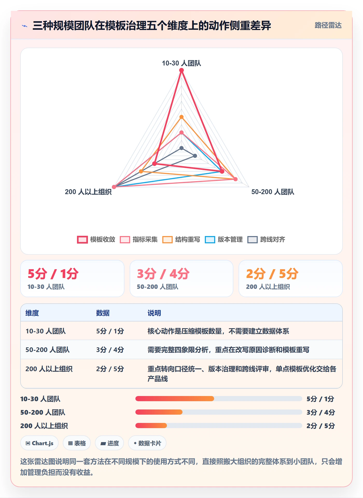 模板复用落地方案：项目负责人开展项目模板的数据分析案例解析