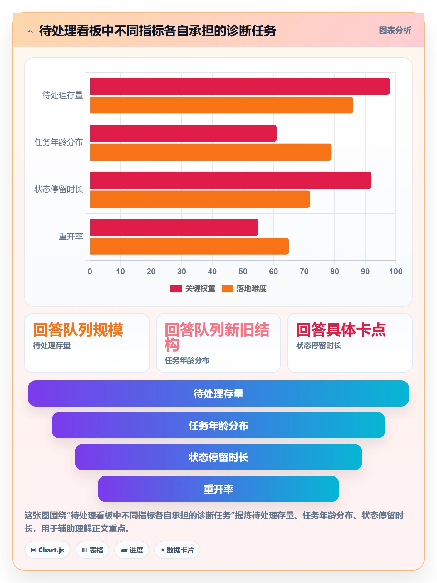 待处理流程与规范:产品经理看板数据分析关键指标