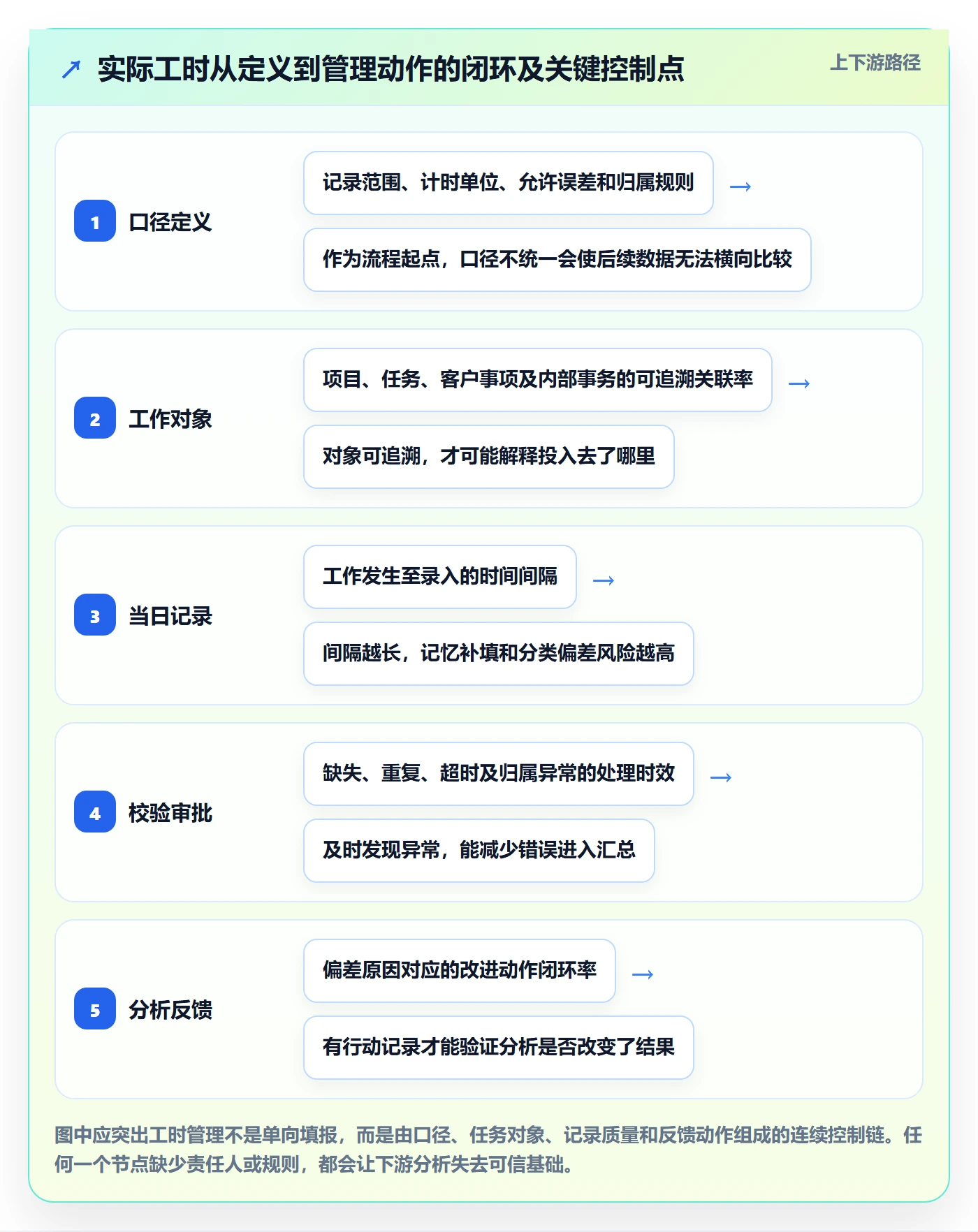工时管理实际工时全流程：管理层效率提升与一文讲清