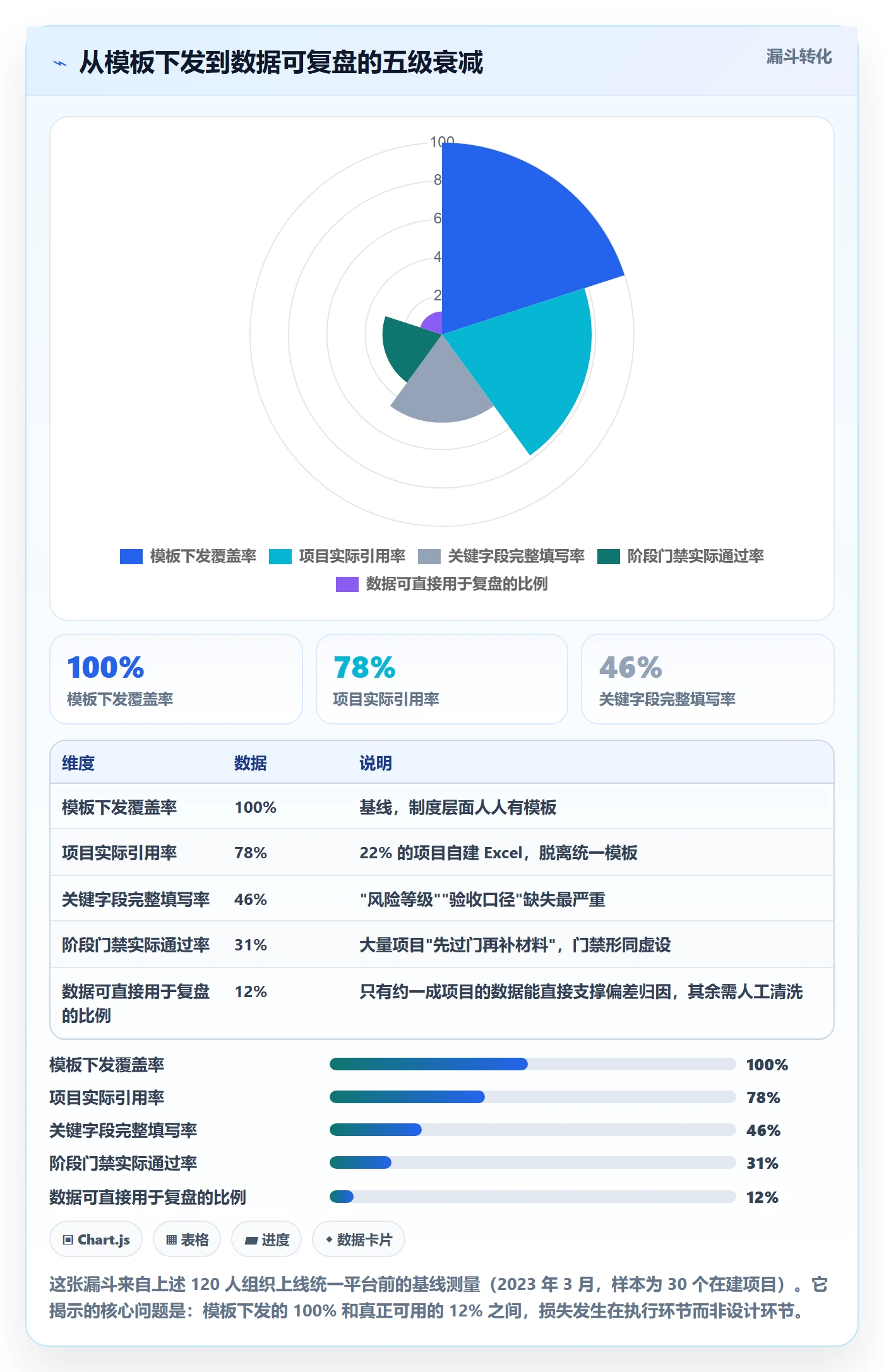 项目模板如何做好标准项目？项目经理数据分析与操作步骤