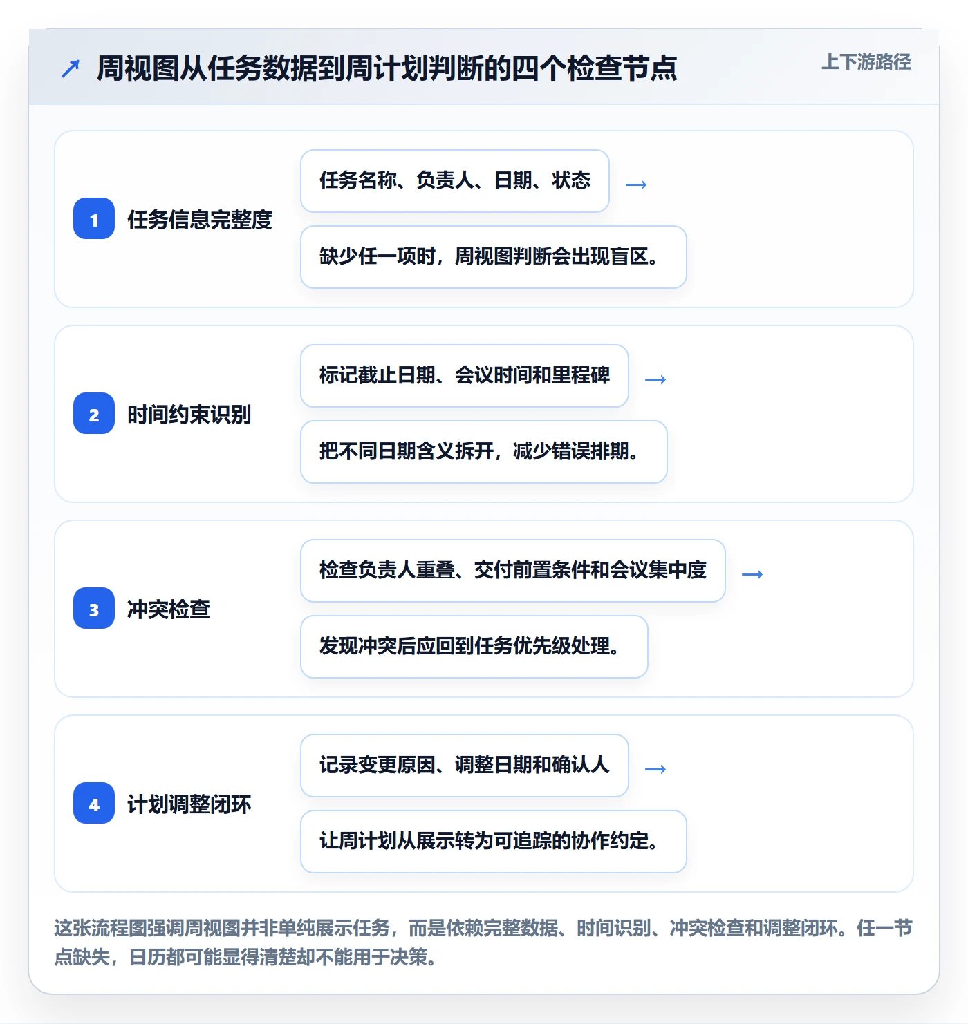 日历视图周视图教程：产品经理效率提升，避坑指南