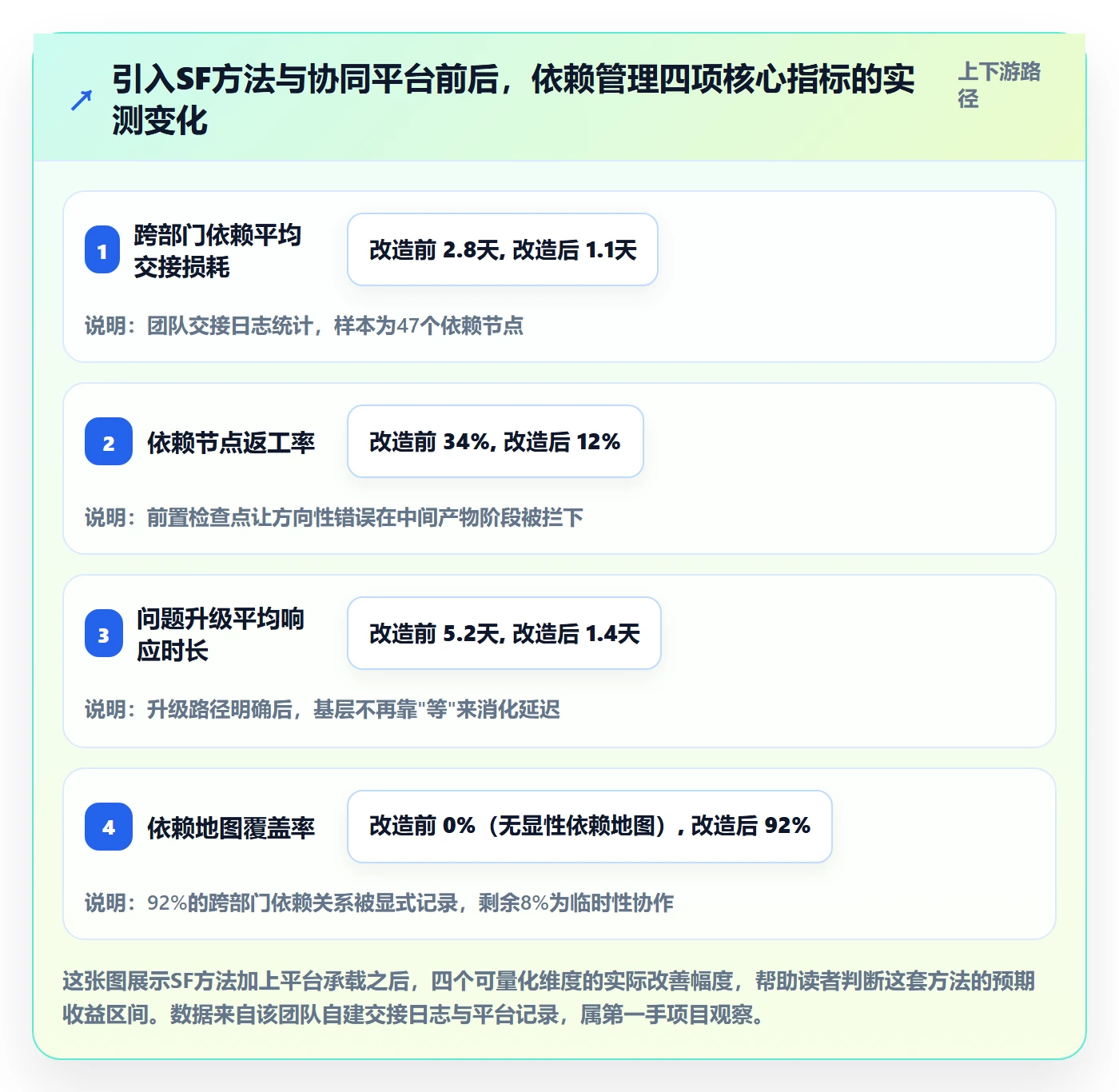 SF实操方法:管理层提升任务依赖效率的协同管理方法与模板