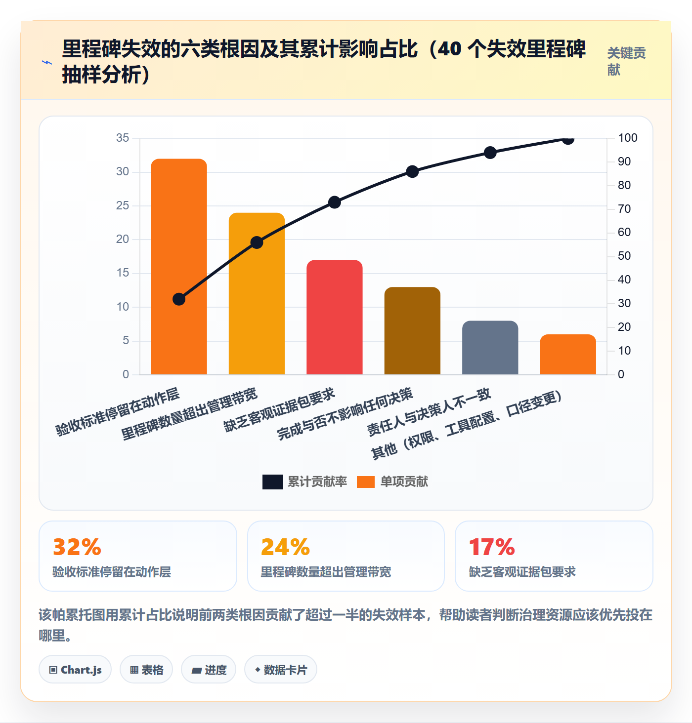 关键节点最佳实践:企业管理者里程碑最佳实践,常见问题