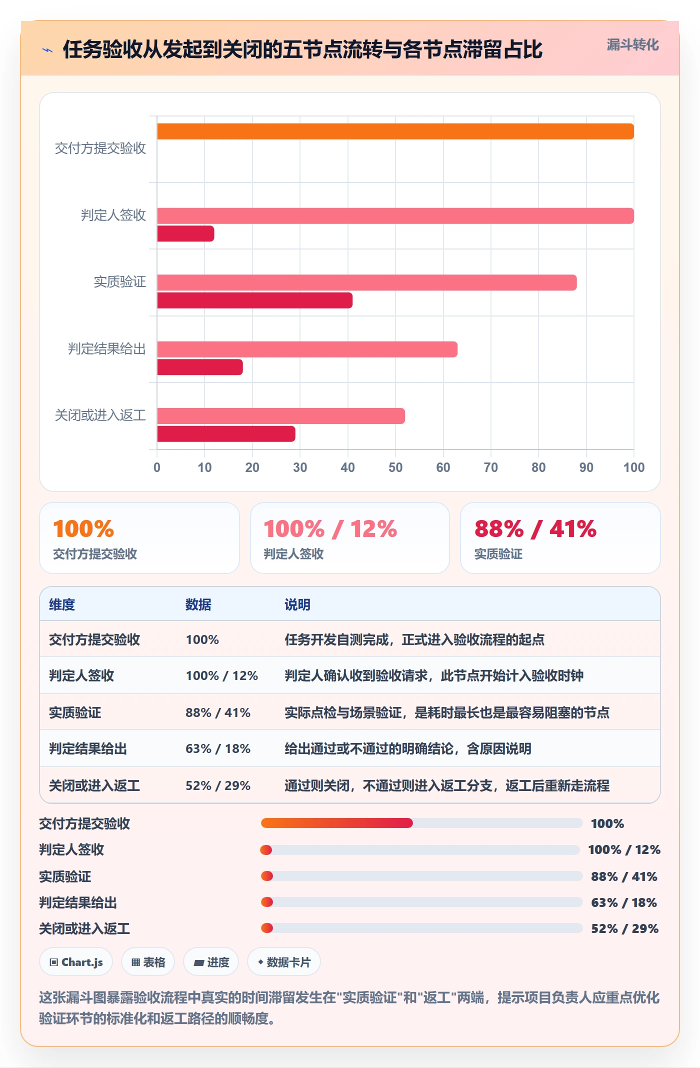 任务验收验收全流程:项目负责人流程优化与一文讲清